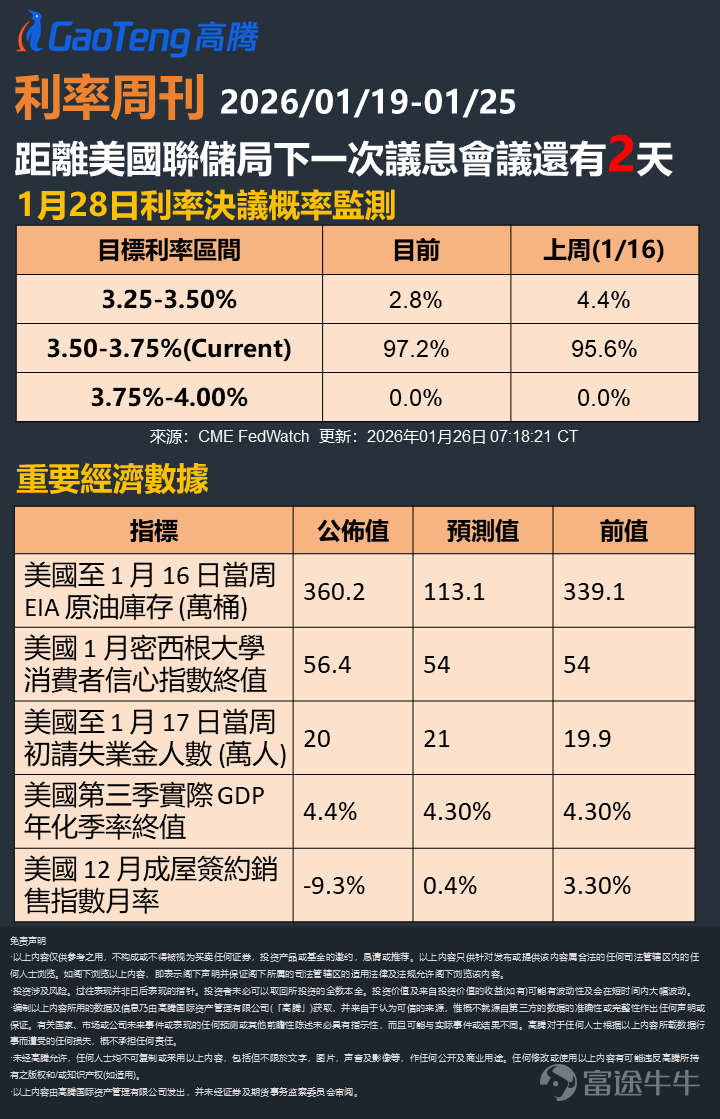 第202601期  根据CME Fedwatch，市场对美联储26年1月底降息25个基点的概率2.8%，维持利率不变的概率为97.2%。 美聯儲會議前瞻：暫停降息成共識，政策不確定性加劇 利率決策預期：市場普遍預計美聯儲將在 1 月 28 日的 2026 年首場議息會議上暫停降息，維持聯邦基金利率目標區間 3.5%-3.75% 不變；路透社調查 100 位經濟學家均持相同預期，且 58% 預測整個一季度利率保持穩定，較此前「3 月降息」預期顯著轉變。 政策路徑分歧：美聯儲內部對未來降息節奏爭議持續，當前官員對 2026 年降息次數預測分化 —— 部分預計降息超 1 次，部分主張停止降息甚至加息；外部而言，美聯儲副主席傑斐遜強調政策需「逐會決策」，需結合經濟數據動態調整，進一步凸顯路徑不確定性。 關鍵市場數據：RRP 規模反映流動性態勢 2026 年 1 月 22 日美聯儲隔夜逆回購協議（RRP）使用規模降至 20.58 億美元，較上個交易日 33.44 億美元顯著下滑，反映美國貨幣市場過剩流動性持續收縮，...