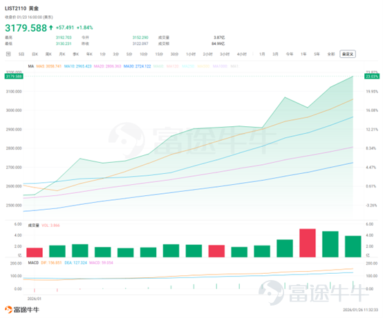 第202601期  根据CME Fedwatch，市场对美联储26年1月底降息25个基点的概率2.8%，维持利率不变的概率为97.2%。 美聯儲會議前瞻：暫停降息成共識，政策不確定性加劇 利率決策預期：市場普遍預計美聯儲將在 1 月 28 日的 2026 年首場議息會議上暫停降息，維持聯邦基金利率目標區間 3.5%-3.75% 不變；路透社調查 100 位經濟學家均持相同預期，且 58% 預測整個一季度利率保持穩定，較此前「3 月降息」預期顯著轉變。 政策路徑分歧：美聯儲內部對未來降息節奏爭議持續，當前官員對 2026 年降息次數預測分化 —— 部分預計降息超 1 次，部分主張停止降息甚至加息；外部而言，美聯儲副主席傑斐遜強調政策需「逐會決策」，需結合經濟數據動態調整，進一步凸顯路徑不確定性。 關鍵市場數據：RRP 規模反映流動性態勢 2026 年 1 月 22 日美聯儲隔夜逆回購協議（RRP）使用規模降至 20.58 億美元，較上個交易日 33.44 億美元顯著下滑，反映美國貨幣市場過剩流動性持續收縮，...
