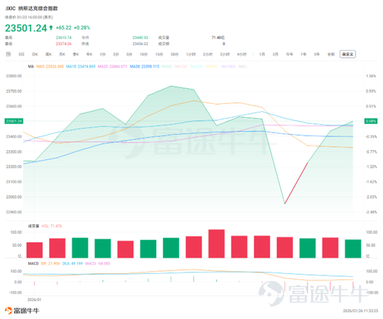第202601期  根据CME Fedwatch，市场对美联储26年1月底降息25个基点的概率2.8%，维持利率不变的概率为97.2%。 美聯儲會議前瞻：暫停降息成共識，政策不確定性加劇 利率決策預期：市場普遍預計美聯儲將在 1 月 28 日的 2026 年首場議息會議上暫停降息，維持聯邦基金利率目標區間 3.5%-3.75% 不變；路透社調查 100 位經濟學家均持相同預期，且 58% 預測整個一季度利率保持穩定，較此前「3 月降息」預期顯著轉變。 政策路徑分歧：美聯儲內部對未來降息節奏爭議持續，當前官員對 2026 年降息次數預測分化 —— 部分預計降息超 1 次，部分主張停止降息甚至加息；外部而言，美聯儲副主席傑斐遜強調政策需「逐會決策」，需結合經濟數據動態調整，進一步凸顯路徑不確定性。 關鍵市場數據：RRP 規模反映流動性態勢 2026 年 1 月 22 日美聯儲隔夜逆回購協議（RRP）使用規模降至 20.58 億美元，較上個交易日 33.44 億美元顯著下滑，反映美國貨幣市場過剩流動性持續收縮，...
