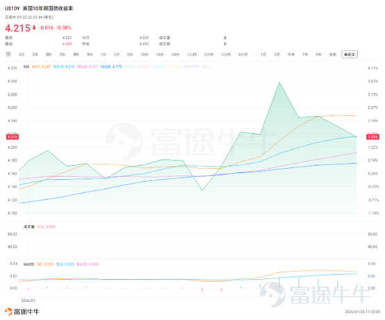 第202601期  根据CME Fedwatch，市场对美联储26年1月底降息25个基点的概率2.8%，维持利率不变的概率为97.2%。 美聯儲會議前瞻：暫停降息成共識，政策不確定性加劇 利率決策預期：市場普遍預計美聯儲將在 1 月 28 日的 2026 年首場議息會議上暫停降息，維持聯邦基金利率目標區間 3.5%-3.75% 不變；路透社調查 100 位經濟學家均持相同預期，且 58% 預測整個一季度利率保持穩定，較此前「3 月降息」預期顯著轉變。 政策路徑分歧：美聯儲內部對未來降息節奏爭議持續，當前官員對 2026 年降息次數預測分化 —— 部分預計降息超 1 次，部分主張停止降息甚至加息；外部而言，美聯儲副主席傑斐遜強調政策需「逐會決策」，需結合經濟數據動態調整，進一步凸顯路徑不確定性。 關鍵市場數據：RRP 規模反映流動性態勢 2026 年 1 月 22 日美聯儲隔夜逆回購協議（RRP）使用規模降至 20.58 億美元，較上個交易日 33.44 億美元顯著下滑，反映美國貨幣市場過剩流動性持續收縮，...