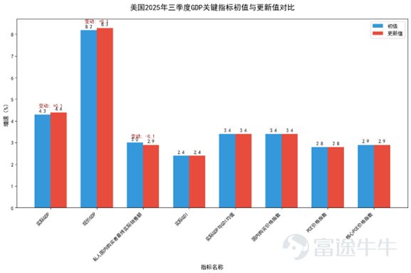 美聯儲於 2026 年 1 月 28 日宣布暫停降息，將聯邦基準利率維持在 3.5%-3.75% 區間，結束自 2025 年 9 月以來的連續三次降息週期。會議聲明刪除「就業風險增加」表述，將經濟活動評價從「溫和」上調為「穩固」，釋放政策審慎信號。 回顧我們此前的專欄分析（[鏈接: 《1980年以来的7次降息周期，主要资产怎么走？》][鏈接: 《回溯美聯儲歷次降息，不同期限的債券究竟表現幾何？》]），降息週期的節奏與類型（預防型/衰退型）、經濟基本面變化始終是影響資產走勢的核心變量。 本輪降息從24年以來降息幾次？爲什麽暫停？本文將復盤本輪降息歷程，並結合歷史經驗拆解暫停降息的底層邏輯。 復盤：2024年9月以來的降息動作（截至2026年1月） 按照此前對降息週期的定義，2024年9月美聯儲將利率從5.25%-5.50%的峰值下調50BP，標誌著本輪降息週期正式啟動，截至2025年12月，累計完成6次降息，合計下調175BP，利率降至3.50%-3.75%區間。 降息周期指联邦基金利率从峰值连续下调至少50个基点（bp）的时期，通...