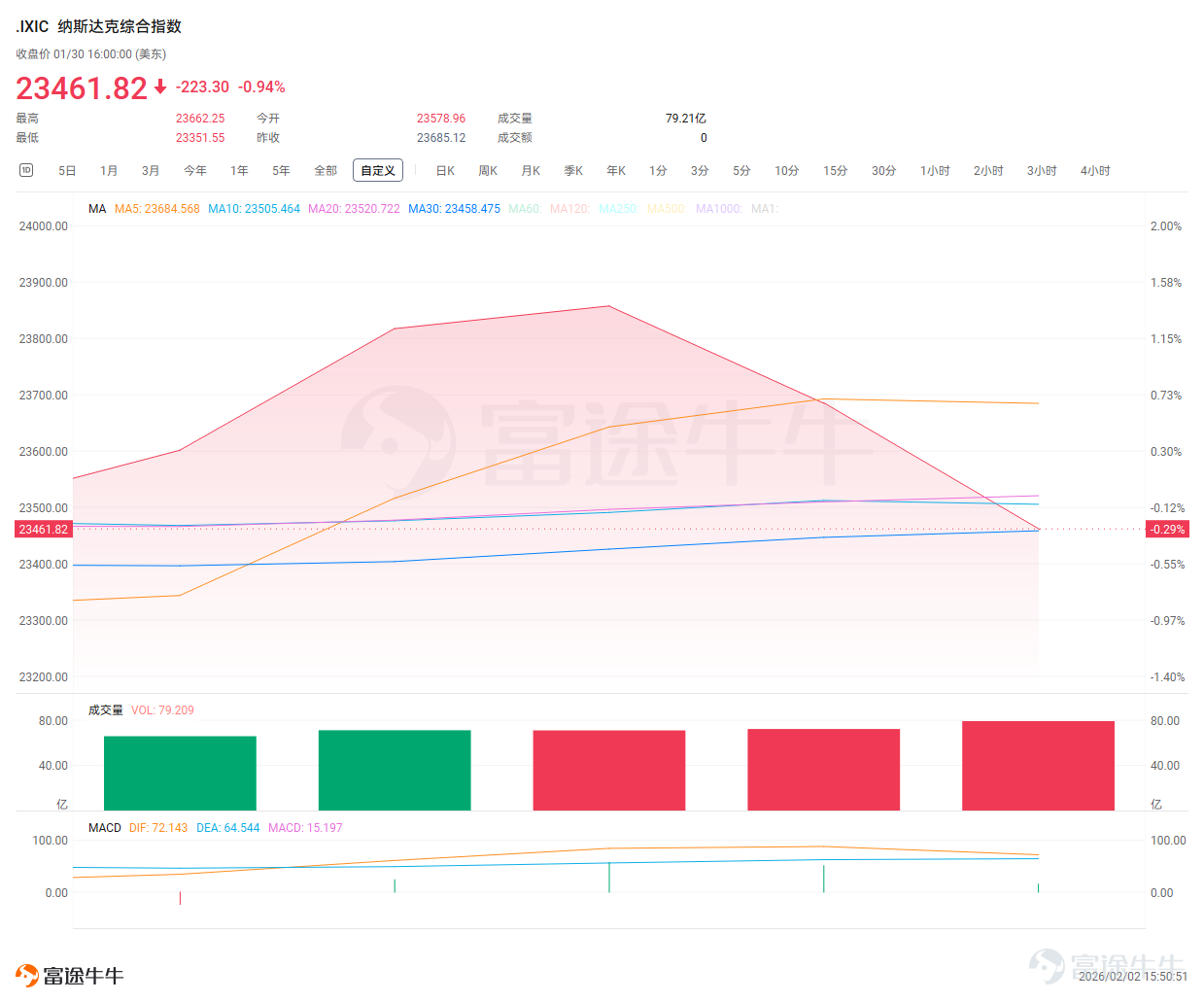 Chart: Nasdaq Composite Index performance from January 26 to February 1
