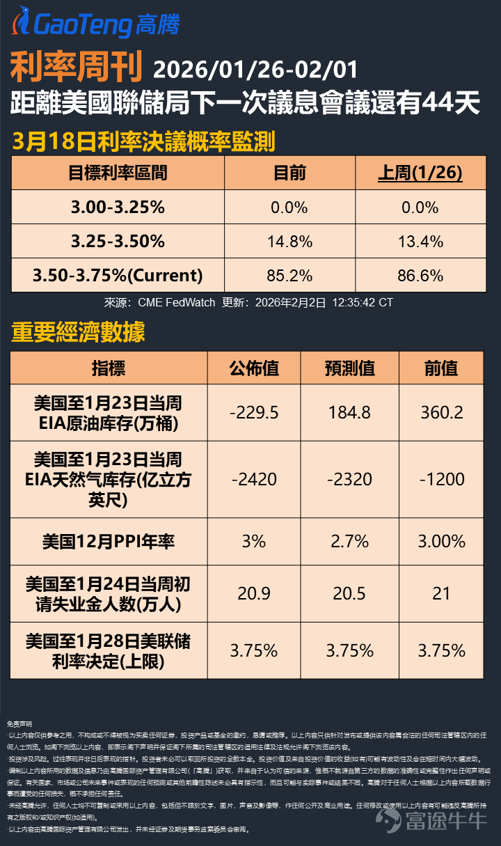 Issue 202602 According to CME Fedwatch, the market predicts a 14.8% probability of the Federal Reserve cutting interest rates by 25 basis points on March 18, 2026, with an 85.2% probability of maintaining the current rate. Controversy Surrounding Warsh's Nomination On January 30, U.S. President Trump officially nominated former Federal Reserve GovernorKevin Warshto succeed Jerome Powell as the Federal Reserve Chair. Warsh served as a Federal Reserve Governor from 2006 to 2011 and was known for his "hawkish" stance during his tenure, though he has shifted his position in recent years, openly supporting Trump’s call for interest rate cuts. On the same day,The U.S. Department of Justice disclosed 3 million pages of documents related to the Epstein case. Wash was reportedly on the guest list for the 2010 'St. Barts Christmas' event; neither the White House nor Wash has responded, further fueling public controversy. Doubts have arisen regarding his ability to uphold the independence of the Federal Reserve, with overnight reactions to his nominationPrecious metals market volatility and U.S. stock declines, while the dollar exchange rate and bond yields strengthened in response。 ‘Trump’s spokesperson’? Wash's core policy proposal is ‘Concurrent rate cuts and balance sheet reduction’：A plan to control inflation by reducing the Federal Reserve's balance sheet (QT), lowering bank reserve requirements, and creating room for interest rate cuts. Strategist Thierry Wizman of Australia’s Macquarie Group pointed out, ‘Wash is not a spokesperson for the Federal Reserve but rather for Trump, having almost entirely... since 2009’
