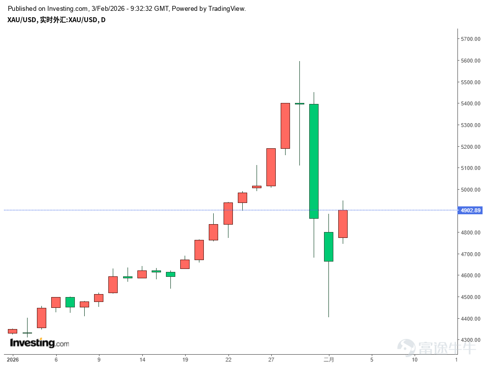 Chart: London Gold Spot (XAU/USD) Trends from January to Early February 2026 (As of February 3)