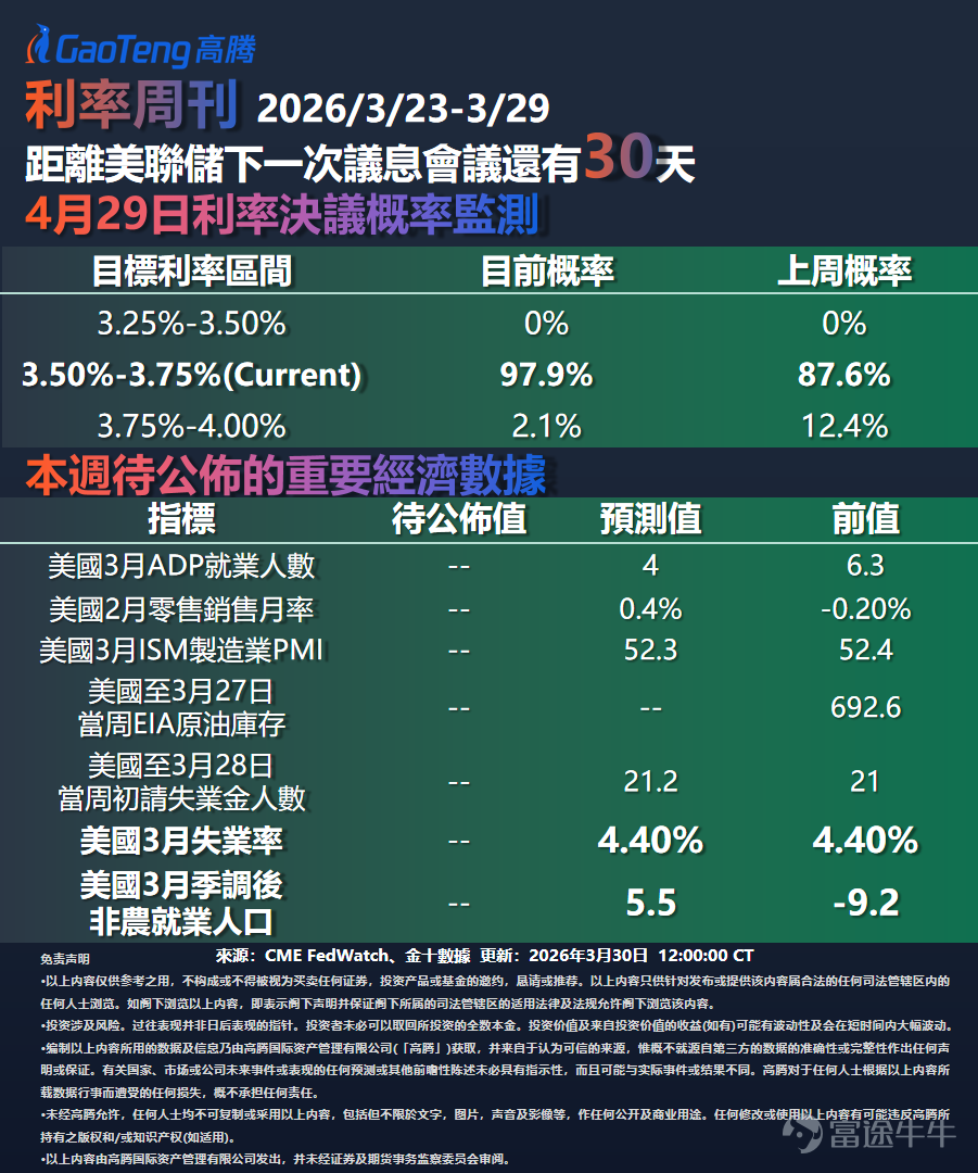 The202603phase According to CME FedWatch data, there is still time before the next FOMC meeting.30 daysCurrently, the market expects that the probability of maintaining interest rates3.50%–3.75%unchanged in the Fed’s next rate decision is97.9%, and the probability of a rate hike to 3.75%–4.00% is2.1%. Compared with a week ago (March 20), when the probability of remaining unchanged was 87.6% and the probability of a rate hike was 12.4%, this week’s rate hike expectations have somewhat receded but remain high; compared with a month ago (February 27), when there was a 24.7% probability of a rate cut, now the expectation for a rate cut has significantly declined, and the possibility of a rate hike has returned to investors' focus. Middle East Conflict Impacts Global Markets: Rising Stagflation Risks Lead to Reassessment of Policy Pathways Last week (March 23 – March 29), Iran's ongoing escalation of conflict became the most critical variable disturbing global financial markets. With the US continuing to deploy troops to the Middle East and oil prices remaining high,Energy shockthe risk of inflationary pressures sharply increased, causing a profound shift in investors’ forecasts of the Fed’s policy path—originally expecting two or three rate cuts this year, the market has now started discussing the possibility of a rate hike.Stagflation riskSignificantly increases decision-making difficulty. Fed Dynamics: Official divisions emerge, policy stance turns cautious Several Fed officials spoke this week on the monetary policy outlook; overall tone turns cautious but internal divisions are evident.Governor Cookstated on March 26 thatIran conflict drives up inflation risks，...