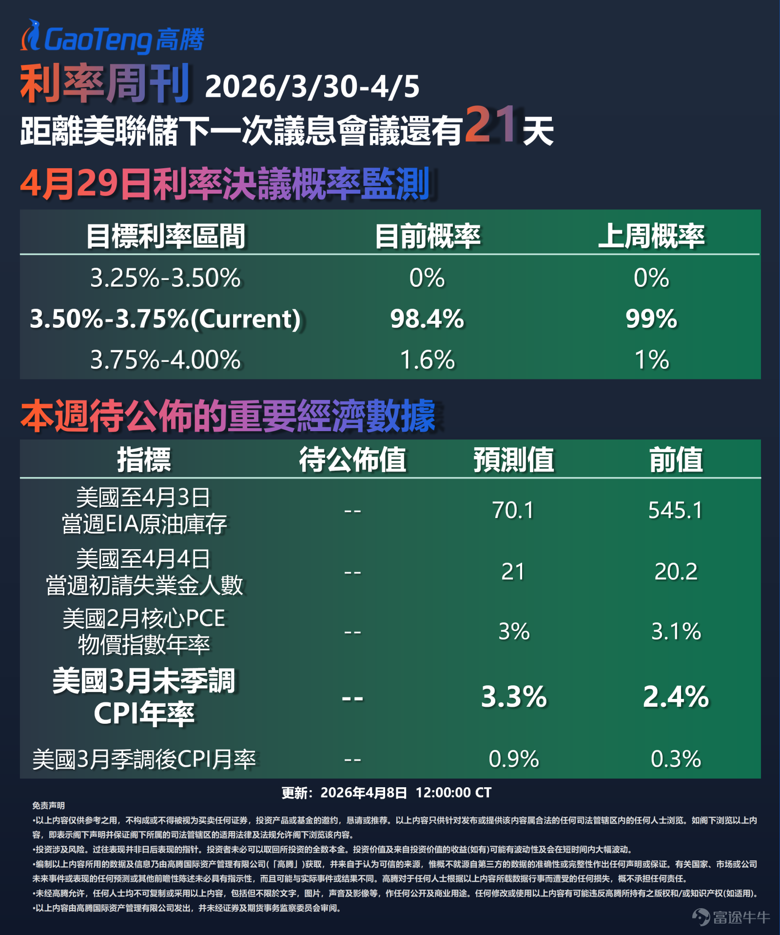 The202604phase According to CME FedWatch data, there is still21 daysCurrently, the market expects that the probability of maintaining interest rates3.50%-3.75%unchanged in the Fed’s next rate decision is98.4%until the next FOMC meeting, with a probability of a rate hike to 3.75%-4.00% basis points being1.6%. Compared to a day ago, the probability of rates staying unchanged stands at 99.0%, this week’s interest rate expectationsRemain stable; compared to a week ago, the probability of no change stands at99.0%, market expectations for the Federal Reserve maintaining the current interest rate range remain high; compared to a month ago, the probability of rates staying unchanged was82.5%and the probability of a rate cut was 17.5%. Now, expectations for a rate cut have significantly receded, and the better-than-expected rebound in March Non-Farm Payrolls further supports the widespread market expectation thatThe Federal Reservewill maintain the current interest rate levelfor a longer period.。 US-Iran Situation: Trump Announces Two-Week Ceasefire, Middle East Reaches Turning Point This week, the US-Iran situation experienced a dramatic turning point.TrumpEastern TimeApril 7Evening, suddenly announced,Pakistan's Prime Minister SharifandPakistan Army Marshal Asim MunirBased on talks with , agreed to temporarily halt bombings and attacks on Iran forTwo weeks. This is a two-way agreement,Ceasefire agreementon the condition that Iran agrees to fully, immediately, and safely openStrait of Hormuz。 Trump stated: 'We have already achieved or even surpassed all military objectives, and progress has been made toward a long-term peace agreement with Iran as well as a broader Middle East peace agreement...'