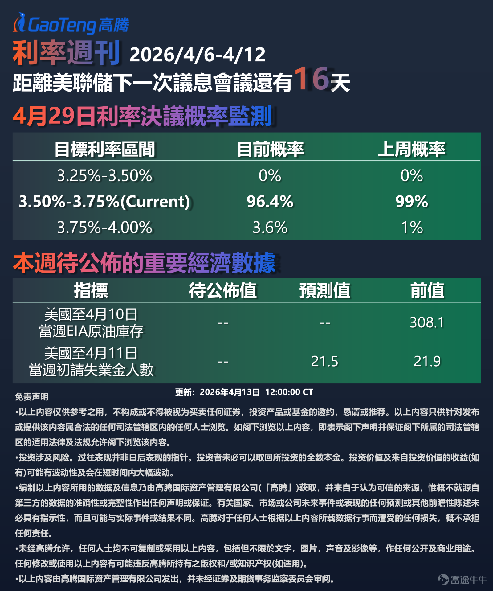 第202605期 根據CME FedWatch數據，距下次FOMC會議尚有16天，目前市場預計美聯儲下次利率決議維持利率3.50%-3.75%不變的概率為96.4%，加息至3.75%-4.00%的概率為3.6%。相較一天前（4月12日）維持不變概率為97.9%，加息預期略有升溫；相較一週前（4月6日）維持不變概率為99.0%，市場對美聯儲維持當前利率區間的預期雖仍佔主導，但邊際上已出現微妙變化；相較一個月前（3月13日）維持不變概率為94.1%、降息至3.25%-3.50%概率為5.8%，如今小幅加息預期的浮現。 美伊局勢：談判破裂，霍爾木茲海峽封鎖升級 上週日（4月12日），美伊局勢經歷戲劇性逆轉。美國與伊朗在巴基斯坦伊斯蘭堡舉行的馬拉松式和平談判最終破裂，美國總統特朗普宣布將於4月13日晚10點起（北京時間）對伊朗港口實施海上封鎖。美國中央司令部表示，此次封鎖將對進出伊朗港口及沿海地區（包括阿拉伯灣和阿曼灣的所有伊朗港口）的所有國家船隻一視同仁地執行，但不會阻礙在霍爾木茲海峽往返於非伊朗港口的船隻的航行自由。 特...