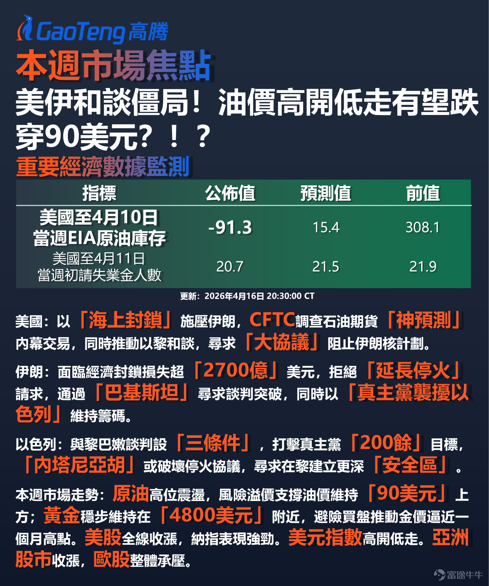 美國的極限施壓與封鎖策略 美國總統特朗普於本週持續對伊朗施加極限壓力，白宮顧問斯蒂芬·米勒在接受福克斯新聞採訪時表示，美國可以繼續「無限期封鎖」伊朗港口。米勒強調，特朗普是「一位愛好和平的人」，但美國已明確表明立場：「美國不會被欺凌，美國也永遠都不會受到擁有核武器的伊朗的威脅。現在不會，永遠都不會。」 米勒進一步威脅稱：「一場軍事行動可能會徹底摧毀伊朗的能源基礎設施數代之久。但特朗普明確表示自己不想這麼做。他希望伊朗能選擇正確的道路來達成協議。這項封鎖正在嚴重損害伊朗政權的經濟實力，而美國有能力無限期維持這種封鎖狀態，前提是伊朗選擇了錯誤的道路。」這一表態顯示美國正通過經濟封鎖而非直接軍事打擊來迫使伊朗妥協。 在軍事部署方面，美國持續加強中東地區軍力。美官員表示，美軍將在未來數日內向中東增派數千兵力。美中央司令部稱「的黎波里」號驅逐艦已加入對伊朗海上封鎖行動。自4月13日封鎖開始以來，美國海軍部隊已攔截8艘進出伊朗港口的油輪，美軍稱已完全切斷伊朗海上進出口貿易。 特朗普同時宣布，以色列和黎巴嫩的談判將於4月16日進行...