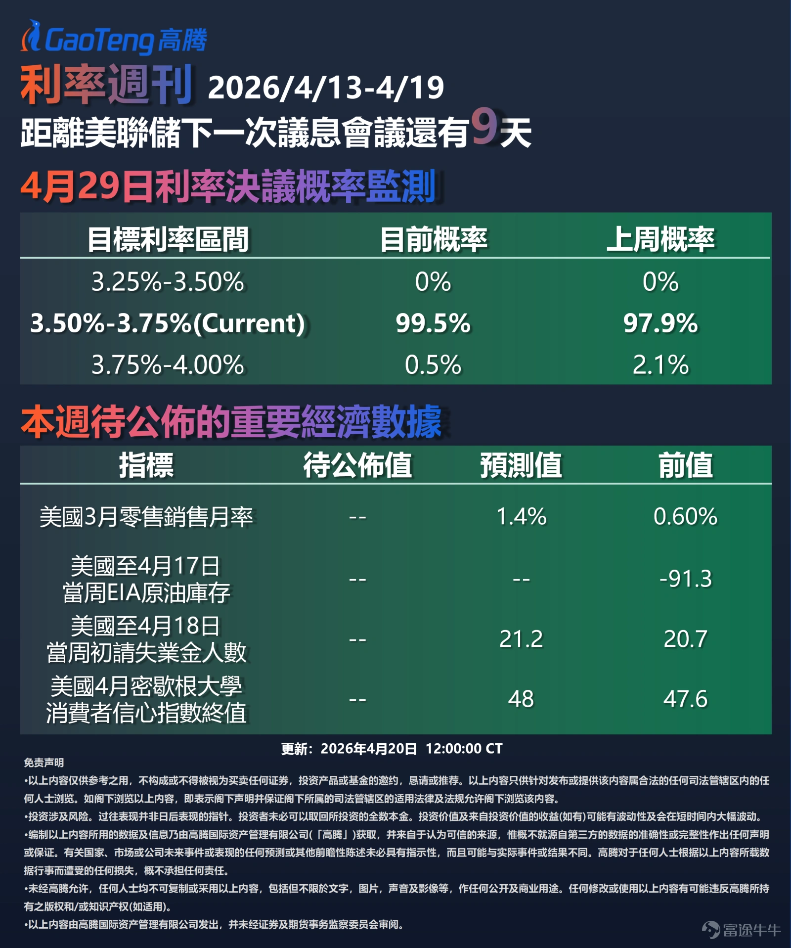 第202606期 根據CME FedWatch數據,按美東時間計算距下次FOMC會議尚有9天,目前市場預計美聯儲下次利率決議維持利率3.50%-3.75%(Current)不變的概率為99.5%,加息至3.75%-4.00%的概率僅0.5%。相較一天前維持不變概率為99.0%,市場預期基本穩定;相較一週前維持不變概率為97.9%,市場對美聯儲維持當前利率區間的預期進一步強化。 美股狂飆的驅動分析在文章末尾,請閣下耐心閱讀。 美伊局勢:海上開火,談判前景蒙陰影 上週(4月13日–4月19日),美伊局勢急劇升級。4月20日,美軍在阿曼灣扣押伊朗貨船「TOUSKA號」,並在機艙炸洞迫使其停下。美國總統特朗普在社交媒體發文稱,「我們已完全扣押了他們的船,正在查看船上有什么東西!」美國海軍陸戰隊已對該船進行扣押。 伊朗方面迅速反擊。伊朗武裝部隊哈塔姆安比亞中央司令部發言人表示,美國違反停火協議,在阿曼灣海域向一艘伊朗商船開火,並派遣多名士兵登上甲板,使該船導航系統癱瘓,犯下「海上劫掠」罪行。伊朗最高聯合軍事指揮部隨後宣布,在美國襲擊伊...
