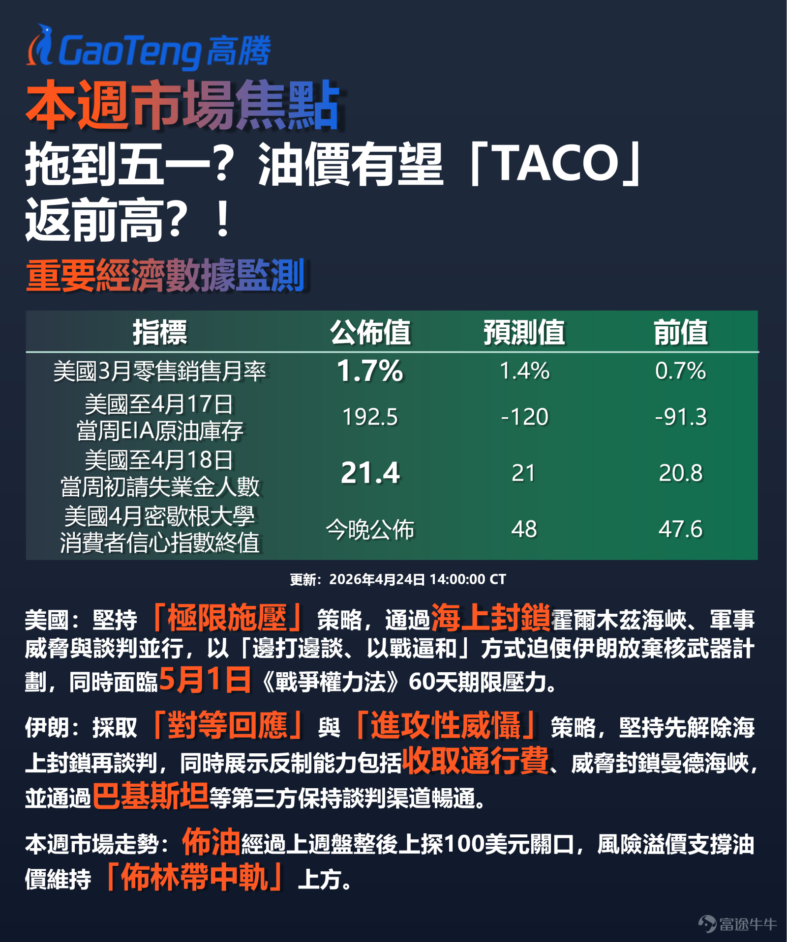 美國堅持極限施壓的慣例 特朗普於本週持續對伊朗施加極限壓力，同時通過巴基斯坦等多方渠道推進談判。此前特朗普向《紐約郵報》確認，美方談判代表「今晚就到」，由美國副總統萬斯率領，成員包括美國特使威特科夫和美國特使庫什納。巴基斯坦方面已在首都部署近2萬名安保人員，為談判做準備。 特朗普表示，如果談判取得突破，願意與伊朗高層領導人會面。他強調談判的核心是一個硬性要求：伊朗必須放棄任何發展核武器的計劃。「銷毀核武器。就這麼簡單，」他說，「不會再有核武器。」特朗普還補充說，如果伊朗遵守規定，它有潛力蓬勃發展。 在停火問題上，特朗普態度強硬，明確表示不願延長停火期，稱伊朗「似乎嗜血成性」，必須「運用理性和常識」。他補充稱，預計將對伊朗展開轟炸，美方「已準備就緒」，並指出打擊基礎設施可在軍事上對伊朗造成損害。特朗普同時強調，美國處於強勢談判地位，伊朗「別無選擇」。 在海上封鎖方面，特朗普表示對霍爾木茲海峽擁有完全控制權。「沒有船隻可以在沒有美國海軍批准的情況下進出。它被『緊緊封閉』，直到伊朗能夠達成協議為止！」特朗普還下令海軍向任何在霍爾...