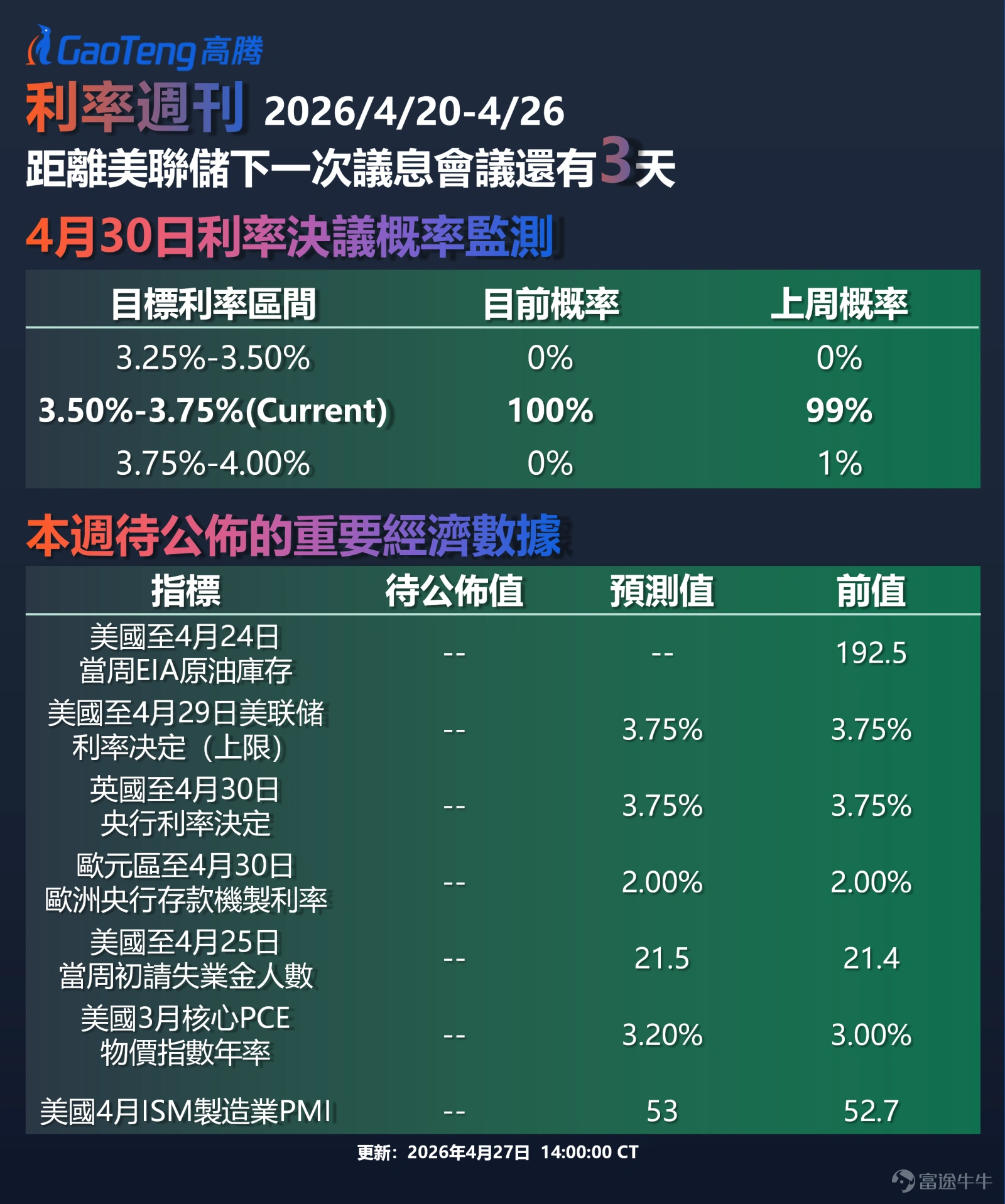 第202607期 根據CME FedWatch數據,距下次FOMC會議尚有3天,目前市場預計美聯儲下次利率決議維持利率3.5%-3.75%(Current)不變的概率為100.0%。相較一天前(4月25日)維持不變概率為99.0%,市場預期基本穩定;相較一週前(4月18日)維持不變概率為99.0%,市場對美聯儲維持當前利率區間的預期高度一致;相較一個月前(3月27日)維持不變概率為93.8%、加息至3.75%-4.00%概率為6.2%,如今市場篤定美聯儲將在4月30日議息會議上按兵不動。 美聯儲主席換屆:沃什聽證會「首秀」登場 上週(4月20日–4月26日),美聯儲主席提名人沃什的確認聽證會成為市場焦點。當地時間4月21日,美國參議院銀行委員會就凱文·沃什的美聯儲主席提名舉行聽證會。自今年1月獲美國總統特朗普提名擔任下一任美聯儲主席以來,沃什一直保持低調。本次聽證會上的「首秀」,成為市場觀察其政策主張的最佳時機。 沃什在聽證會上表示,「美聯儲現在需要變革政策執行模式」,這些變革包括新通脹目標框架、新政策工具,以及新政策溝通...