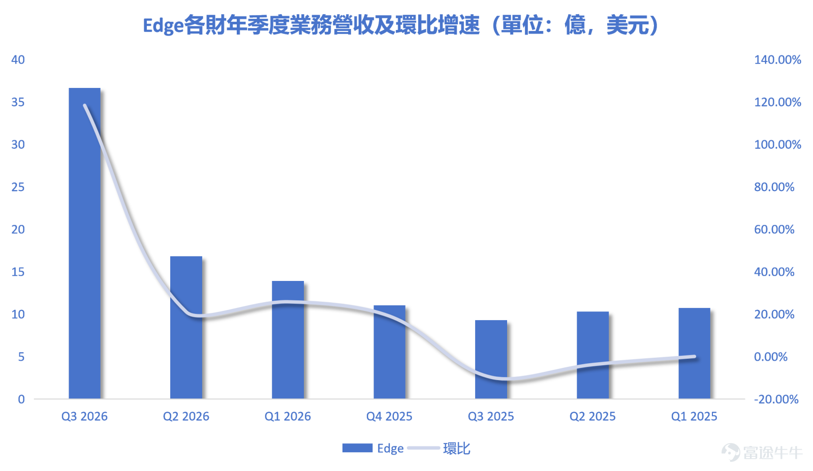 Over the past year, $SanDisk (SNDK.US)$ the stock price of SanDisk has experienced a remarkable and powerful upward climb. This was not due to a single accidental catalyst but rather the inevitable result of multiple forces overlapping over time. From the underlying logic of the industry cycle to the strong injection of artificial intelligence demand, from the company’s own strategic restructuring to the warming risk appetite of global capital, every dimension has contributed to fueling this dramatic stock price surge. The industry cycle provided the fundamental profit elasticity, while the spin-off independence triggered a revaluation window for valuation recovery. The AI narrative opened up the ceiling for mid- to long-term growth imagination, and ample liquidity in the capital markets acted as an accelerant.These four main logical threads are intertwined and build upon one another, together forming a complete and coherent upward narrative. Looking ahead, as long as NAND prices remain resilient, AI demand continues to grow, and the company’s strategic execution stays stable, SanDisk’s stock will still have a solid foundation to maintain its strength. Conversely, if any of these logical factors weaken, the market's tolerance for its high valuation may also decline. The dynamics of change and continuity within these factors represent the core proposition most worthy of ongoing tracking for anyone investing in SanDisk. Industry Cycle Turning Point: Storage Market Transitioning from a Deep Freeze to Recovery The NAND flash memory industry where SanDisk operates is known for its pronounced cyclical fluctuations. After enduring a prolonged downturn throughout 2022 to 2023 marked by weak demand, high inventory levels, and plummeting prices, the entire industry...