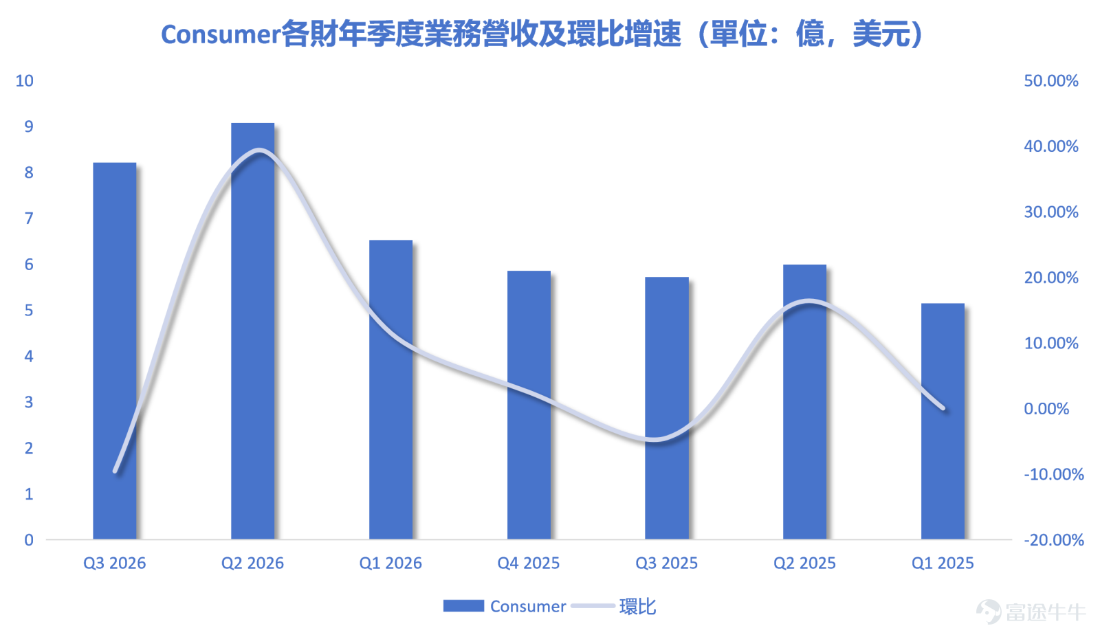 Over the past year, $SanDisk (SNDK.US)$ the stock price of SanDisk has experienced a remarkable and powerful upward climb. This was not due to a single accidental catalyst but rather the inevitable result of multiple forces overlapping over time. From the underlying logic of the industry cycle to the strong injection of artificial intelligence demand, from the company’s own strategic restructuring to the warming risk appetite of global capital, every dimension has contributed to fueling this dramatic stock price surge. The industry cycle provided the fundamental profit elasticity, while the spin-off independence triggered a revaluation window for valuation recovery. The AI narrative opened up the ceiling for mid- to long-term growth imagination, and ample liquidity in the capital markets acted as an accelerant.These four main logical threads are intertwined and build upon one another, together forming a complete and coherent upward narrative. Looking ahead, as long as NAND prices remain resilient, AI demand continues to grow, and the company’s strategic execution stays stable, SanDisk’s stock will still have a solid foundation to maintain its strength. Conversely, if any of these logical factors weaken, the market's tolerance for its high valuation may also decline. The dynamics of change and continuity within these factors represent the core proposition most worthy of ongoing tracking for anyone investing in SanDisk. Industry Cycle Turning Point: Storage Market Transitioning from a Deep Freeze to Recovery The NAND flash memory industry where SanDisk operates is known for its pronounced cyclical fluctuations. After enduring a prolonged downturn throughout 2022 to 2023 marked by weak demand, high inventory levels, and plummeting prices, the entire industry...