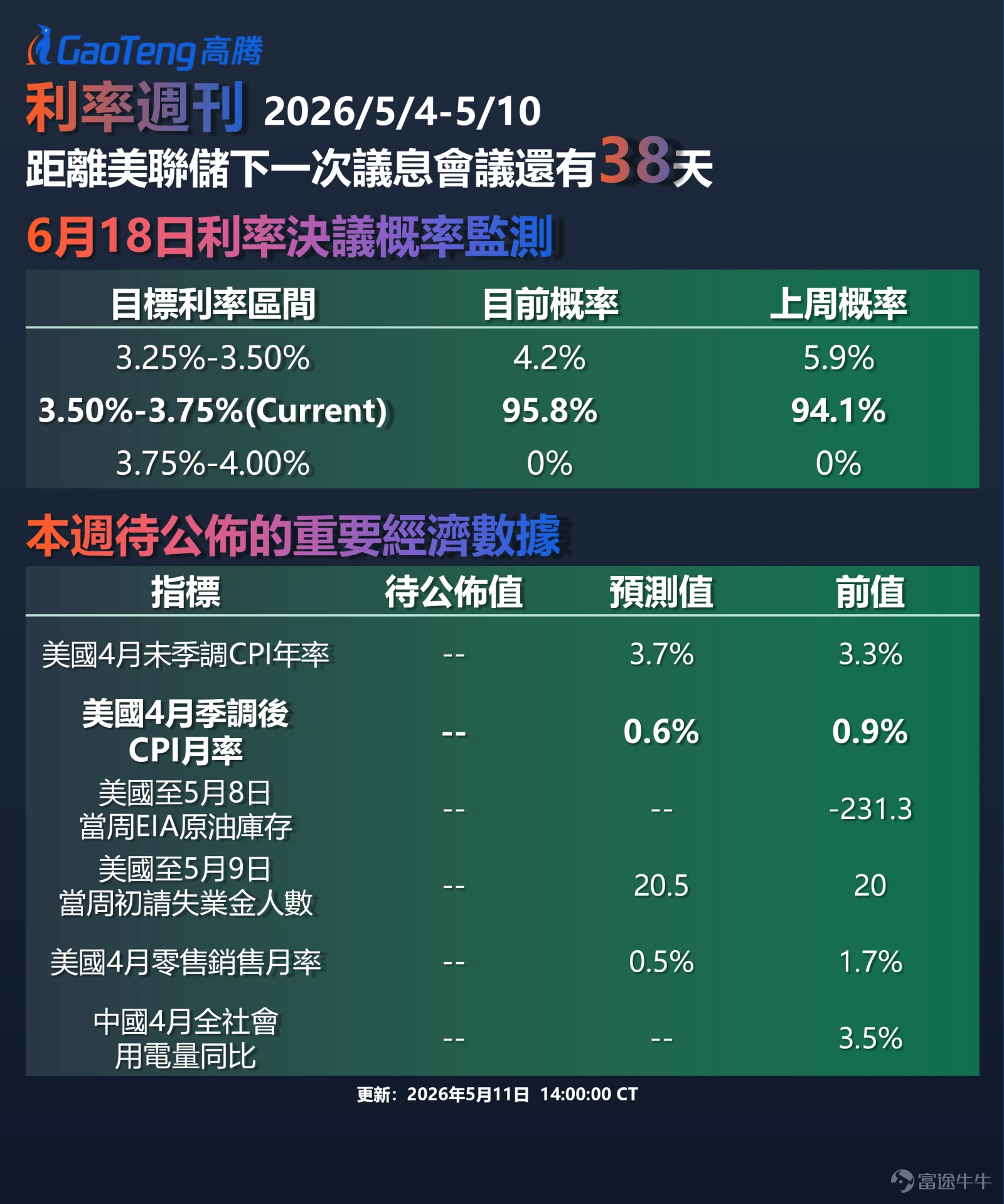 第202608期 上期專欄我們探討了美聯儲主席提名人沃什在國會聽證會的「首秀」及其「縮表與降息」雙線並行的政策主張,以及中東局勢升溫推動油價飆升的衝擊。本期我們將在此基礎上,進一步分析美伊和談破裂、非農超預期雙重衝擊下,美聯儲政策路徑的劇烈搖擺。 上週內,美國4月非農就業數據超預期暴增11.5萬人,大幅削弱降息預期;與此同時,美伊和談再度破裂——特朗普拒絕伊朗和平方案,WTI原油開盤大漲3%。美聯儲內部鴿派與鷹派分歧急劇擴大:芝加哥聯儲主席古爾斯比明確表示「加息選項也在桌面上」,而美聯儲理事米蘭則認為「降低利率是恰當之舉」。如今CME認為加息預期已完全消退,但市場對美聯儲下一步行動的預期卻從「降息博弈」轉向「加息風險」——債券交易員押注美聯儲在明年4月之前加息的概率已超過50%。 這一政策預期的劇烈逆轉並非單一因素驅動,而是非農數據超預期、美伊局勢反復、大宗商品價格波動、全球央行政策分化多重因素共振的結果。本文將從非農數據拆解、美聯儲內部分歧、美伊局勢演變、全球央行動向四個維度,系統分析加息風險升溫背後的底層邏輯。 ▌ FedWat...