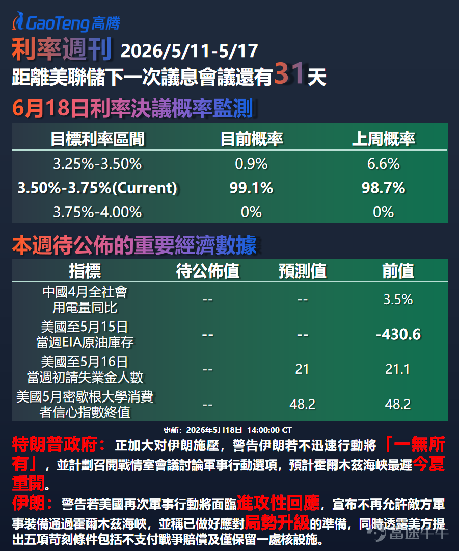 第202609期 上期專欄我們分析了在美伊和談破裂與非農超預期衝擊下，政策預期從「降息博弈」轉向「加息風險」。本期我們將在此基礎上，進一步分析沃什時代開啟前夕的政策格局演變。 ▌ FedWatch數據速覽 根據CME FedWatch數據，距下次FOMC會議尚有31天，維持利率3.50%-3.75%不變概率為99.1%，降息至3.25%-3.50%概率僅0.9%。相較一週前（93.4%）維持不變預期顯著上升，相較一個月前（93.9%）亦增逾5個百分點。降息預期收窄源於非農超預期與油價衝擊雙重壓制。 ▌ 機構降息預期集體重置 上週高盛、瑞銀、美國銀行三大機構同步推遲降息預期，高盛從9月延至12月，瑞銀相同，美銀更直接推遲至2027年7月。一致性表明市場對短期降息的信心系統性消退。中信證券認為後續降息需以局勢緩和為前提，條件較此前更嚴苛。 ▌ 換屆與中東雙線交織 沃什於5月11日通過參議院關鍵投票，米蘭宣布將在沃什就職日辭職。接任者人選與政策立場不確定性，令利率路徑判斷更為謹慎。 中東方面，伊朗宣布不再允許敵方軍備通過霍爾木茲海峽，...