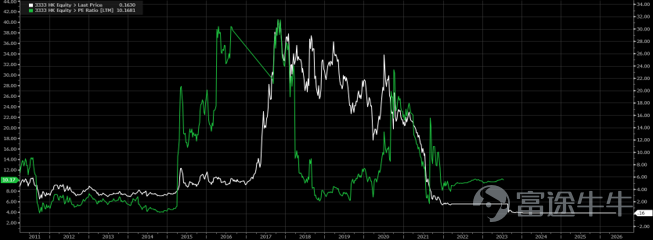 （圖6：恒大股價與市盈率2011-2026，來源：Bloomberg，截止日期2026年5月19日）