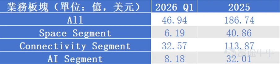 SpaceX各板塊營收