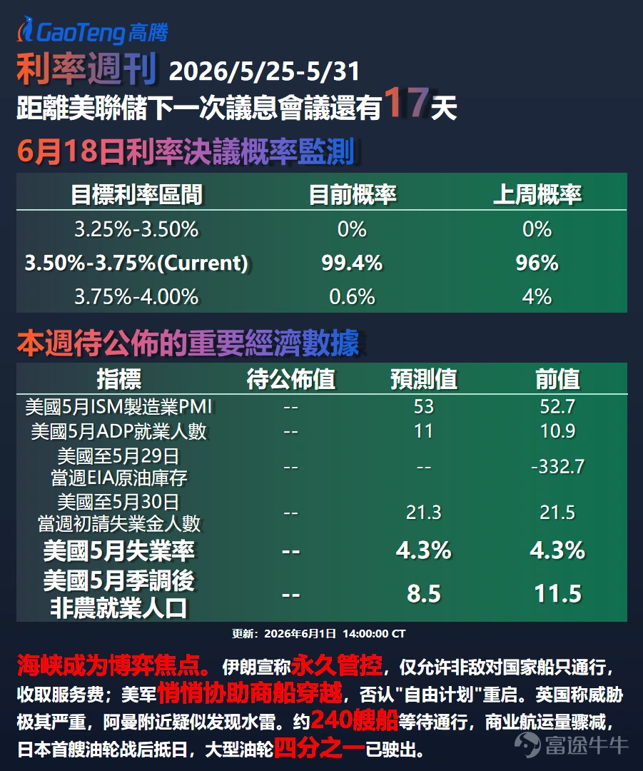 第202611期 上期專欄我們分析了沃什就職後加息預期升溫與曲線平坦化的格局。本期我們將在此基礎上,進一步分析油價衝擊對全球通脹與政策路徑的影響。 上週內,美國4月PCE物價指數創三年新高,主因美伊衝突推高能源價格。 $布倫特原油(現金)期貨主連 (2608) (BZmain.US)$ 週線重挫11.78%, $黃金期貨主連 (2608) (GCmain.US)$ 則逆勢上漲1.32%,市場呈現典型避險模式。 本文將從通脹機制拆解、全球央行政策分化、資產定價邏輯三個維度,系統分析當前市場的核心矛盾。 ▌ FedWatch數據速覽 根據CME FedWatch數據,距下次FOMC會議還有17天,市場預計維持利率3.50%-3.75%不變的概率為99.4%,加息至3.75%-4.00%的概率僅0.6%。相較一個月前仍有6.7%的降息預期,市場已完全轉向按兵不動。 核心驅動因素為PCE超預期走高與地緣風險持續升溫。短端國債拍賣需求同步印證此預期——四周期國債得標利率3.630%、投標倍數2.76,資金仍在短端尋求避風港。 ▌ 油價衝擊:...