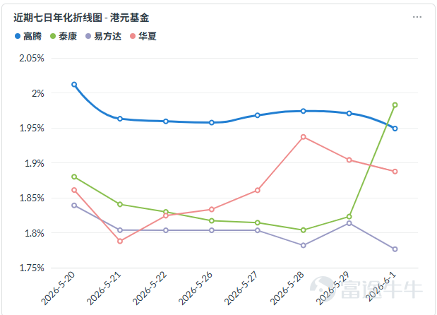 何謂貨幣基金 貨幣基金，全稱為貨幣市場基金（Money Market Fund），是一種主要投資於短期貨幣市場工具的低風險理財產品，其投資標的通常包括政府短期債券、銀行存單、商業票據及回購協議等流動性極高且信用風險較低的金融工具。 在富途的平臺體系中，港元貨幣基金通常以「現金寶」之名稱面向投資者，其核心定位並非追求高回報的投資工具，而是作為證券賬戶內閒置港元資金的現金管理工具，旨在既能夠讓賬戶內的閒置資金獲得遠高於傳統銀行活期存款的收益，又能夠在需要時迅速變現以捕捉股票市場的投資機會。 購買後的收益獲取機制與核心功能 購買港元貨幣基金之後，投資者首先能夠獲得的最直接好處，便是讓證券賬戶內的閒置港元資金產生穩定收益。 與證券賬戶中無息存放的現金不同，貨幣基金由於其投資標的能夠持續產生利息收入，因此能夠為投資者帶來每日穩健的收益累積。 尤其值得指出的是，即使在周末、公眾假期等非基金交易日，只要投資者仍然持有基金份額，貨幣基金所投資的底層資產依然在持續產生利息收入，因此收益的計算是連續不中斷的。 唯一的區別...