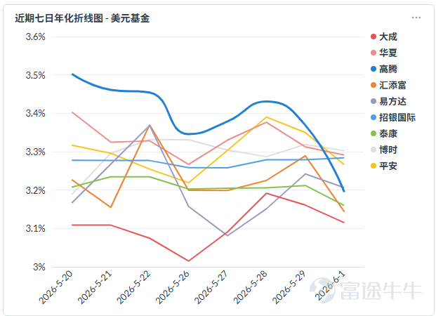 何謂貨幣基金 貨幣基金，全稱為貨幣市場基金（Money Market Fund），是一種主要投資於短期貨幣市場工具的低風險理財產品，其投資標的通常包括政府短期債券、銀行存單、商業票據及回購協議等流動性極高且信用風險較低的金融工具。 在富途的平臺體系中，港元貨幣基金通常以「現金寶」之名稱面向投資者，其核心定位並非追求高回報的投資工具，而是作為證券賬戶內閒置港元資金的現金管理工具，旨在既能夠讓賬戶內的閒置資金獲得遠高於傳統銀行活期存款的收益，又能夠在需要時迅速變現以捕捉股票市場的投資機會。 購買後的收益獲取機制與核心功能 購買港元貨幣基金之後，投資者首先能夠獲得的最直接好處，便是讓證券賬戶內的閒置港元資金產生穩定收益。 與證券賬戶中無息存放的現金不同，貨幣基金由於其投資標的能夠持續產生利息收入，因此能夠為投資者帶來每日穩健的收益累積。 尤其值得指出的是，即使在周末、公眾假期等非基金交易日，只要投資者仍然持有基金份額，貨幣基金所投資的底層資產依然在持續產生利息收入，因此收益的計算是連續不中斷的。 唯一的區別...