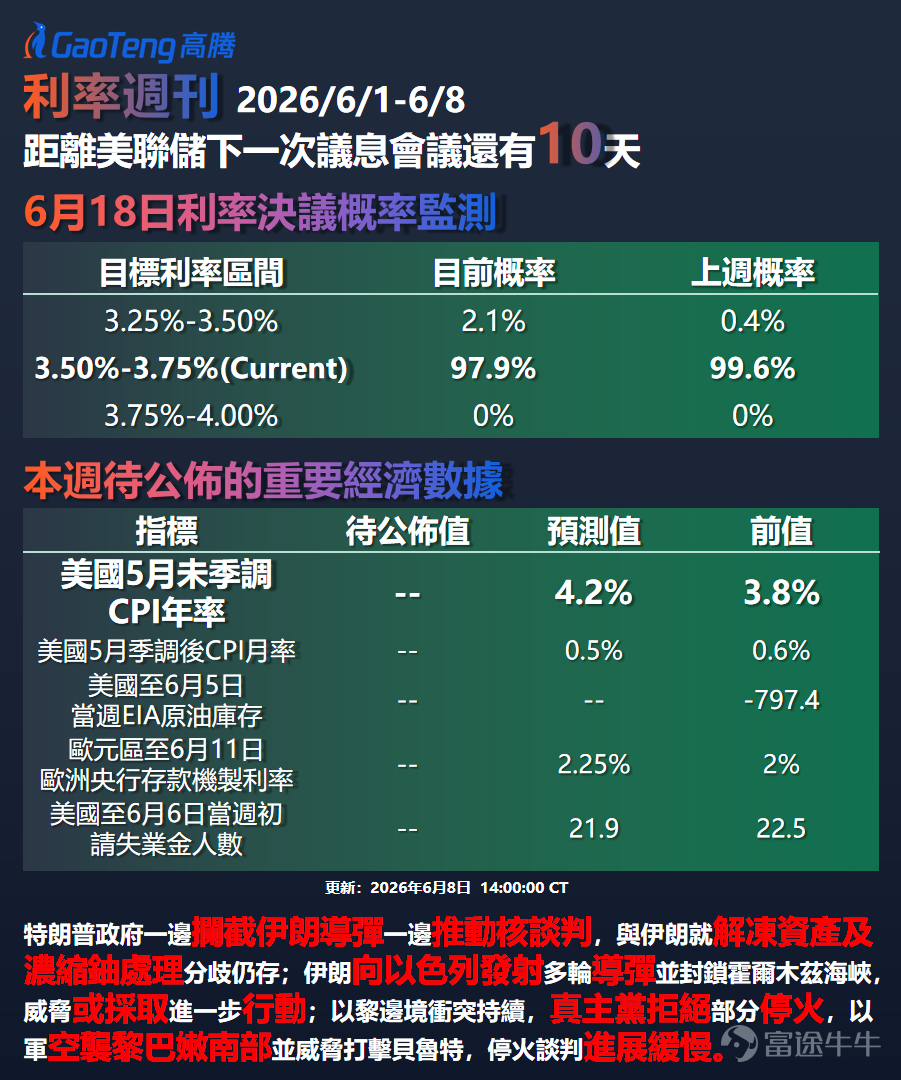 第202612期 上期專欄我們分析了油價衝擊下加息預期升溫的格局。本期進一步探討非農超預期如何推動預期轉向。 上週新鮮出爐的5月非農新增17.2萬遠超預期。交易員將加息預期提前至明年1月。 $布倫特原油(現金)期貨主連 (2609) (BZmain.US)$ 最高觸及99美元，美債曲線全線走陡。這格局是就業韌性、能源衝擊與新主席就職的疊加。 本文將從就業數據、官員立場、曲線定價含義三個維度，系統分析加息預期升溫的底層邏輯。 ▌ FedWatch數據速覽 CME FedWatch數據顯示，距下次FOMC尚有9天。維持利率3.50%-3.75%不變的概率為97.9%。較一週前99.6%邊際回落。非農超預期及油價高位是預期變化的核心驅動。 ▌ 非農超預期：加息預期的分水嶺 5月非農新增17.2萬，遠高於均衡水平。前兩個月合計上修9.3萬。時薪環比升至0.3%，失業率維持4.3%。華泰證券指出非農大幅超預期推升聯儲局年內加息必要性。交易員隨即將加息預期從明年3月提前至1月。 ▌ 美債曲線熊陡：加息預期的定價語言 上週利率曲線呈典型熊...
