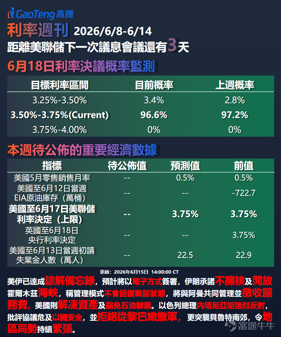 第202613期 上期專欄我們分析了非農超預期與油價高企疊加、推動加息預期升溫的三重邏輯。本期將在此基礎上，進一步探討CPI突破4%後的政策路徑與油價暴跌帶來的變數。 上週美國5月CPI同比升至4.2%，創2023年以來新高；歐洲央行加息25基點；日本央行擬跟進加息至1.0%。 與此同時，美伊協議接近簽署推動布倫特原油暴跌6.63%。通脹升溫與油價暴跌並存，反映供給衝擊與地緣緩和兩股力量的交織。 本文將從通脹格局、央行分化、資產聯動三個維度，系統分析當前宏觀環境的關鍵拐點。 ▌ FedWatch數據速覽 CME FedWatch顯示維持利率3.50%-3.75%不變概率為96.6%，較一周前97.2%邊際回落。降息至3.25%-3.50%概率僅3.4%。CPI破4後年內加息概率並無改變，成為市場定價焦點。 ▌ CPI破4：供給衝驅動的通脹中樞上移 5月CPI同比升至4.2%，核心CPI錄得2.9%。能源價格同比連續兩個月漲超10%是主要推力。供給衝擊正透過運輸成本與化工品價格向核心通脹間接傳導。城堡證券認為聯儲...