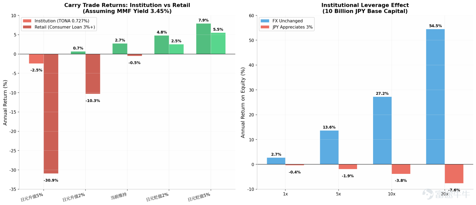 Nominal yield spread (not actual carry trade economics)