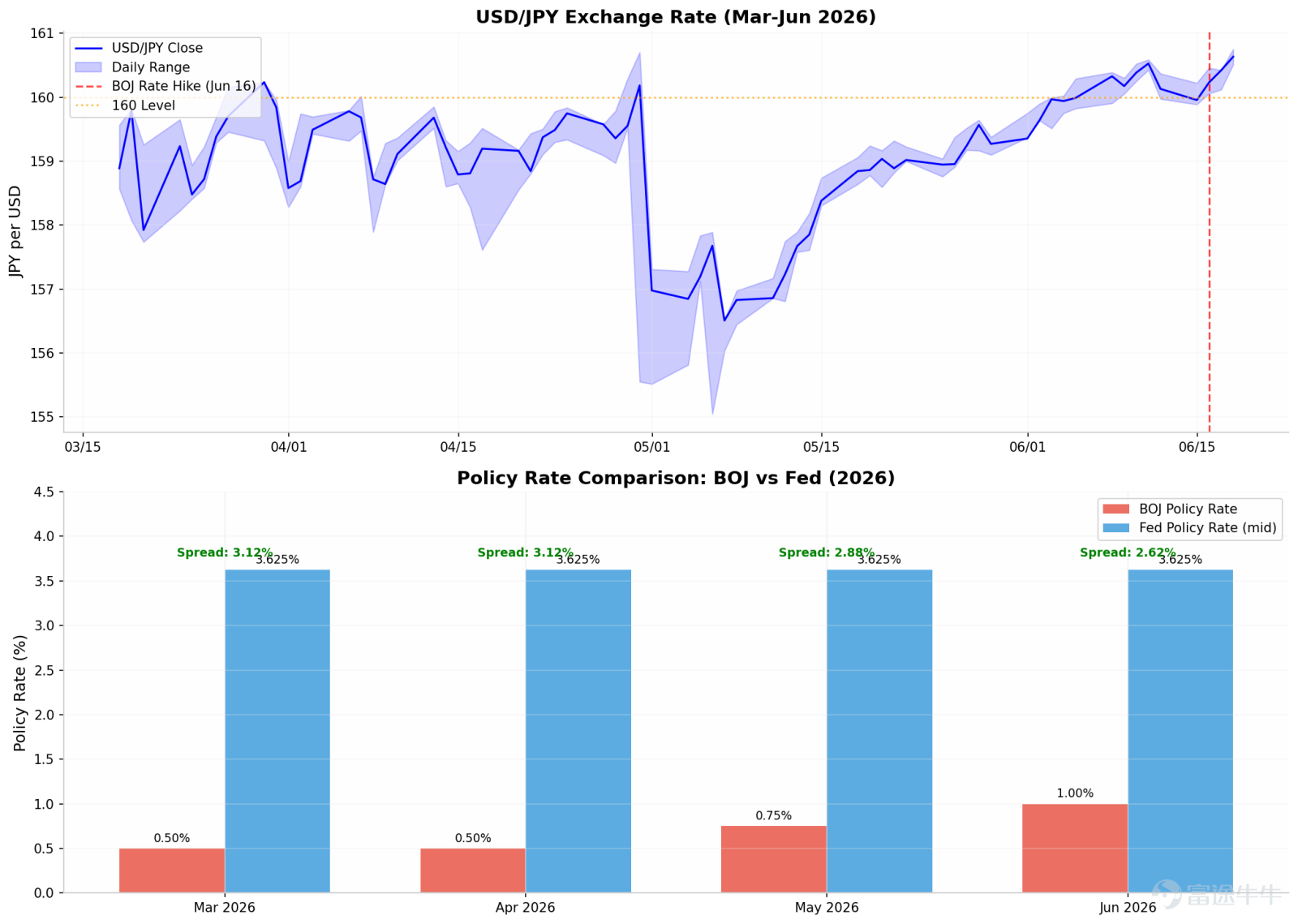 "Japan has hiked interest rates."This was the market's most resonant interpretation in March 2024, when the Bank of Japan ended negative interest rates—marking the moment when Japan, the world’s last economy maintaining negative rates, raised its policy rate for the first time in seventeen years, moving it from minus 0.1% to a range between 0% and 0.1%. Although it appears to be only a modest 0.1% hike, it represents a major step forward in Japanese monetary policy: —Negative interest rates and yield curve control were both scrapped on the same day, officially consigning the era of aggressive monetary easing to history. But the truly puzzling part was the market reaction at the time in 2024: instead of surging, the yen actually weakened further against the dollar, breaking below the key level of 150—akin to students bursting into tears when their teacher announces a holiday tomorrow. Two years later, by June 2026, the Bank of Japan had already raised rates to 1.0%, the highest level since 1995, yet the yen remains stuck trading between 159 and 160. CFTC net short positions in yen exceed 115,000 contracts,reaching the highest level since November 2017。 BCA Researchrefers to the yen carry trade as"Time bomb"— This is no longer a question of"whether it can still be done"but rather an issue of an era coming to an end. Reader advisory: This article references[Share Link: Beware of the impact if the Bank of Japan raises rates to 1%]@富途馮文慧 Annaand offers further reflections on it. The Bank of Japan's rate hike path over the past two years Since 2024, the Bank of Japan...
