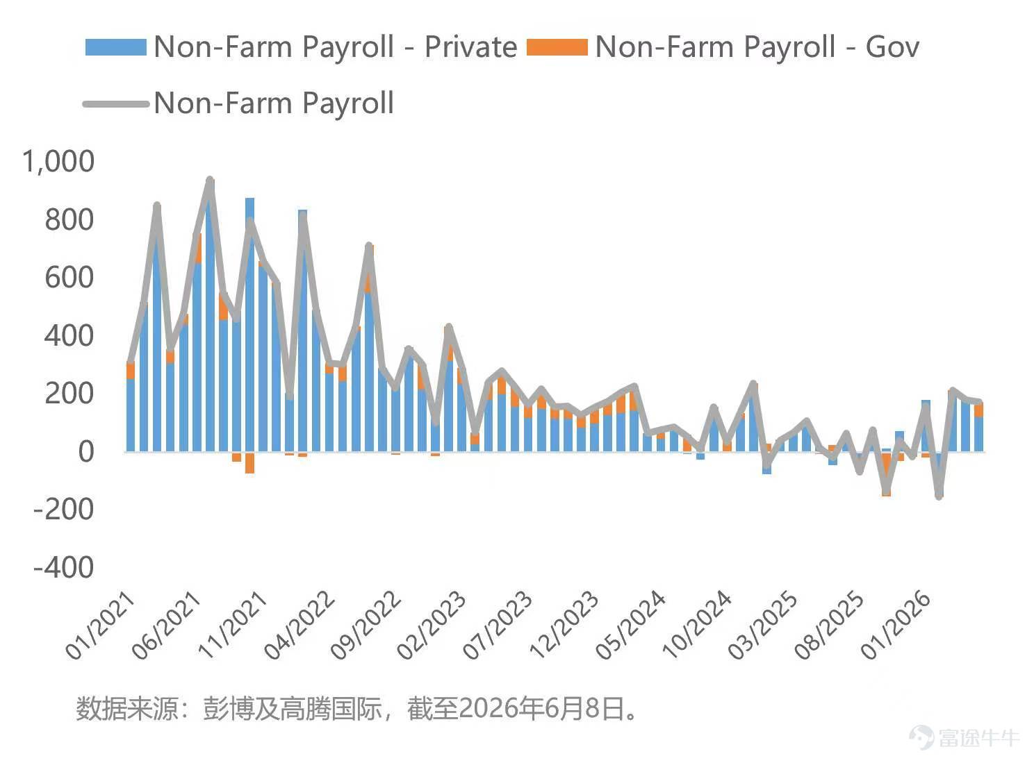 寫在前面 回顧今年初，主流機構普遍預期聯儲局將於上半年開啟降息週期，全年至少三碼的寬鬆路徑幾乎成為市場共識。 然而，隨著關稅政策反覆、能源價格反覆沖高、以及勞動力市場數據的季節性擾動，降息預期被不斷向後推遲。 進入六月，期貨市場已從年初的「全年降息三次」切換至「年內維持不變甚至可能預防性加息」的定價邏輯，這種預期的反覆修正，本身就是市場在分歧中尋找新平衡的過程。 當前的宏觀環境是一場關於「耐力」的考驗——雙方能否在海峽部分開放的背景下維持談判。雖然地緣風險（中東局勢）未消，但市場正在為「軟著陸」定價——即戰爭是局部的、通脹是暫時的、降息是必然的。 只是，這個「必然」的時間表，比市場年初預期的要晚得多。 讀前須知：本文主要觀點來源於高騰國際官方公眾號《[鏈接: 六月固收月度观点——降息推迟，市场在分歧中寻找新平衡]》，同時恭喜 $高騰亞洲收益基金 (HK0000447943.MF)$$高騰亞洲收益基金 (HK0000447968.MF)$ 規模突破10億美元！ 資產表現——“K型復甦” 美國經濟整體雖具韌性，但也呈現出兩極分化的態勢及其他隱憂，...