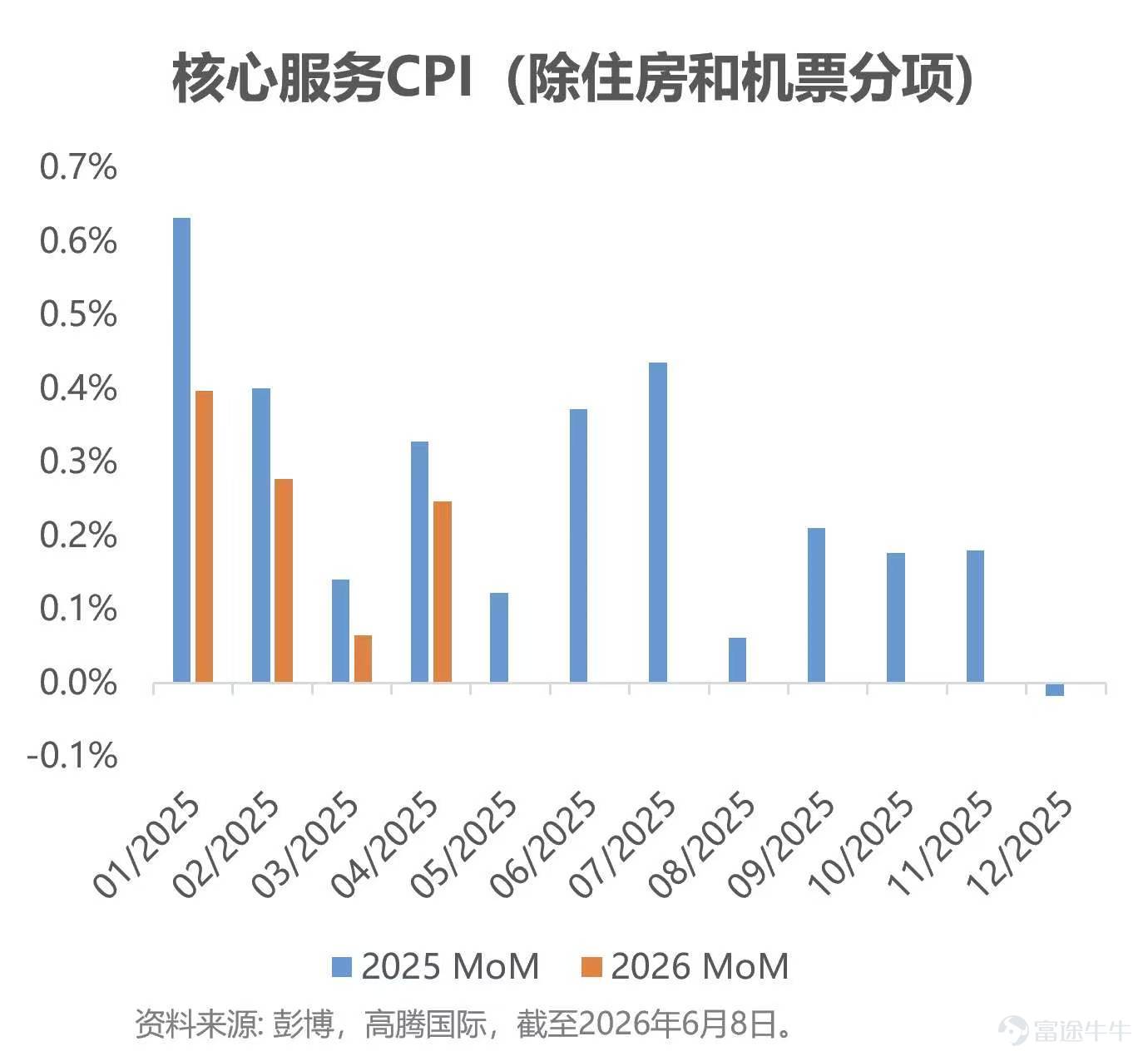 寫在前面 回顧今年初，主流機構普遍預期聯儲局將於上半年開啟降息週期，全年至少三碼的寬鬆路徑幾乎成為市場共識。 然而，隨著關稅政策反覆、能源價格反覆沖高、以及勞動力市場數據的季節性擾動，降息預期被不斷向後推遲。 進入六月，期貨市場已從年初的「全年降息三次」切換至「年內維持不變甚至可能預防性加息」的定價邏輯，這種預期的反覆修正，本身就是市場在分歧中尋找新平衡的過程。 當前的宏觀環境是一場關於「耐力」的考驗——雙方能否在海峽部分開放的背景下維持談判。雖然地緣風險（中東局勢）未消，但市場正在為「軟著陸」定價——即戰爭是局部的、通脹是暫時的、降息是必然的。 只是，這個「必然」的時間表，比市場年初預期的要晚得多。 讀前須知：本文主要觀點來源於高騰國際官方公眾號《[鏈接: 六月固收月度观点——降息推迟，市场在分歧中寻找新平衡]》，同時恭喜 $高騰亞洲收益基金 (HK0000447943.MF)$$高騰亞洲收益基金 (HK0000447968.MF)$ 規模突破10億美元！ 資產表現——“K型復甦” 美國經濟整體雖具韌性，但也呈現出兩極分化的態勢及其他隱憂，...