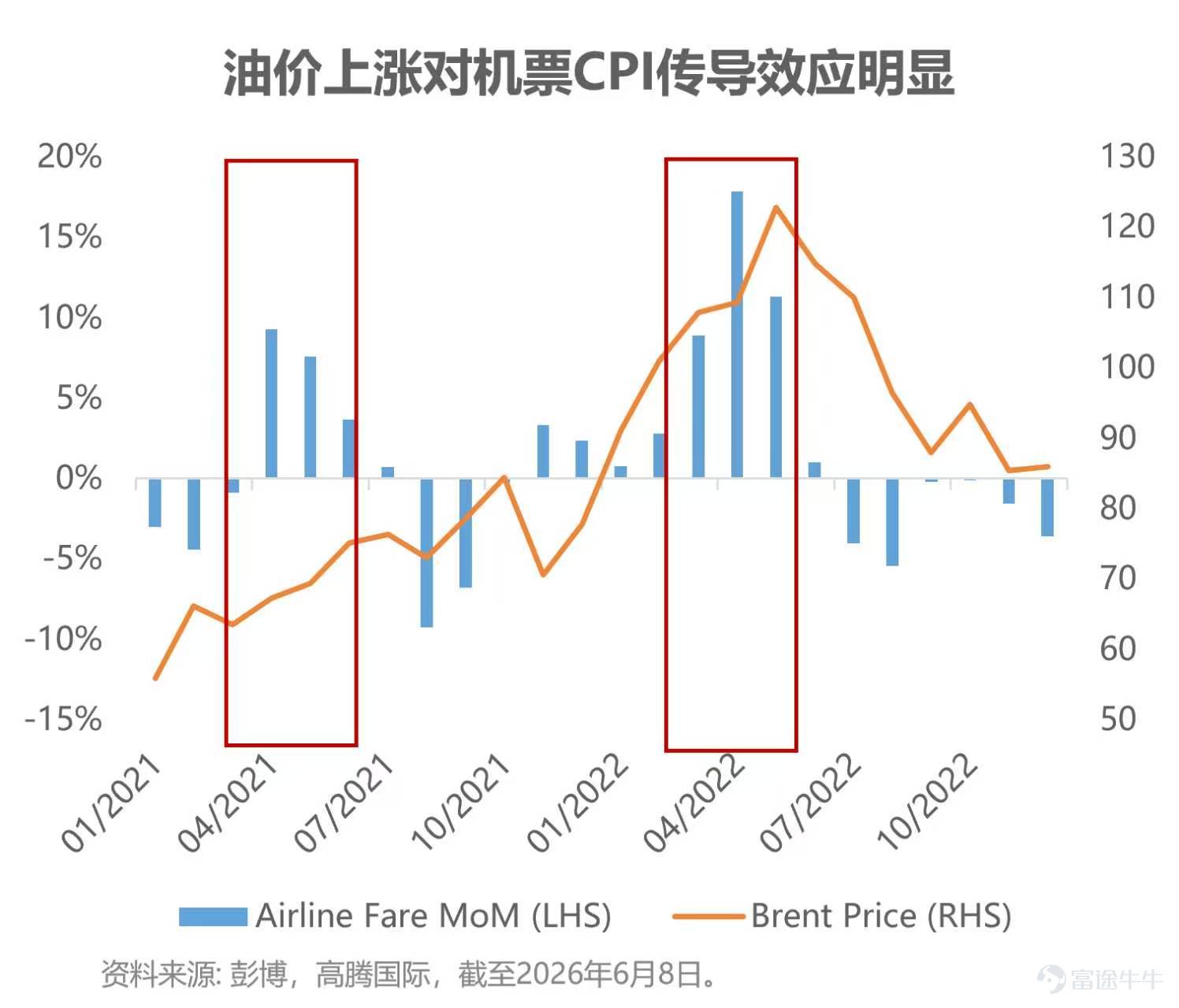 寫在前面 回顧今年初，主流機構普遍預期聯儲局將於上半年開啟降息週期，全年至少三碼的寬鬆路徑幾乎成為市場共識。 然而，隨著關稅政策反覆、能源價格反覆沖高、以及勞動力市場數據的季節性擾動，降息預期被不斷向後推遲。 進入六月，期貨市場已從年初的「全年降息三次」切換至「年內維持不變甚至可能預防性加息」的定價邏輯，這種預期的反覆修正，本身就是市場在分歧中尋找新平衡的過程。 當前的宏觀環境是一場關於「耐力」的考驗——雙方能否在海峽部分開放的背景下維持談判。雖然地緣風險（中東局勢）未消，但市場正在為「軟著陸」定價——即戰爭是局部的、通脹是暫時的、降息是必然的。 只是，這個「必然」的時間表，比市場年初預期的要晚得多。 讀前須知：本文主要觀點來源於高騰國際官方公眾號《[鏈接: 六月固收月度观点——降息推迟，市场在分歧中寻找新平衡]》，同時恭喜 $高騰亞洲收益基金 (HK0000447943.MF)$$高騰亞洲收益基金 (HK0000447968.MF)$ 規模突破10億美元！ 資產表現——“K型復甦” 美國經濟整體雖具韌性，但也呈現出兩極分化的態勢及其他隱憂，...