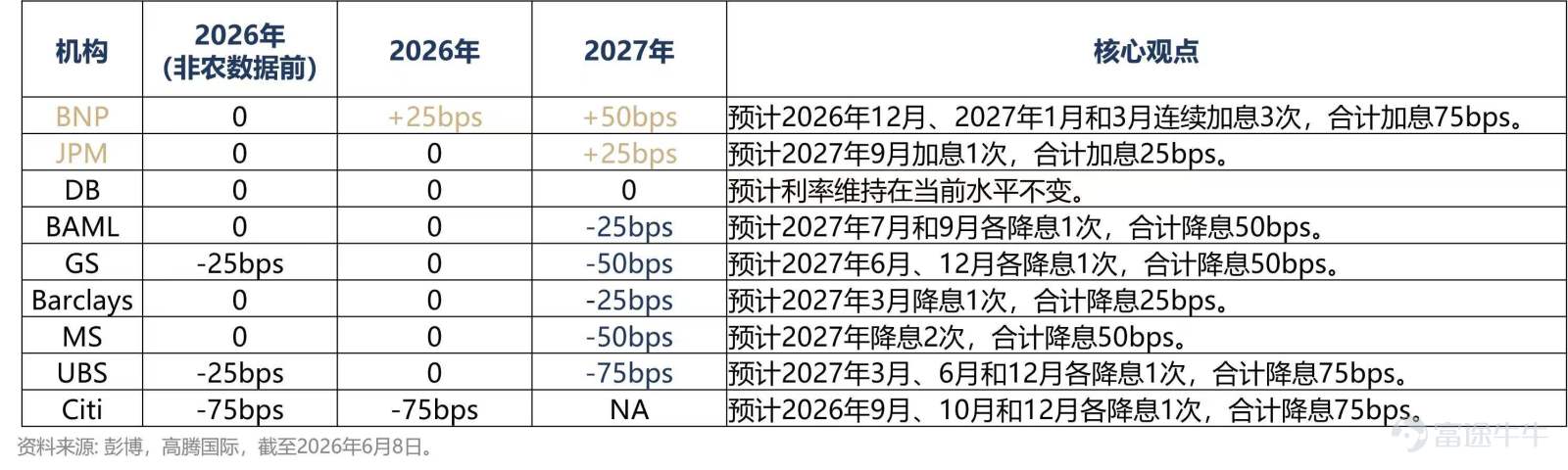寫在前面 回顧今年初，主流機構普遍預期聯儲局將於上半年開啟降息週期，全年至少三碼的寬鬆路徑幾乎成為市場共識。 然而，隨著關稅政策反覆、能源價格反覆沖高、以及勞動力市場數據的季節性擾動，降息預期被不斷向後推遲。 進入六月，期貨市場已從年初的「全年降息三次」切換至「年內維持不變甚至可能預防性加息」的定價邏輯，這種預期的反覆修正，本身就是市場在分歧中尋找新平衡的過程。 當前的宏觀環境是一場關於「耐力」的考驗——雙方能否在海峽部分開放的背景下維持談判。雖然地緣風險（中東局勢）未消，但市場正在為「軟著陸」定價——即戰爭是局部的、通脹是暫時的、降息是必然的。 只是，這個「必然」的時間表，比市場年初預期的要晚得多。 讀前須知：本文主要觀點來源於高騰國際官方公眾號《[鏈接: 六月固收月度观点——降息推迟，市场在分歧中寻找新平衡]》，同時恭喜 $高騰亞洲收益基金 (HK0000447943.MF)$$高騰亞洲收益基金 (HK0000447968.MF)$ 規模突破10億美元！ 資產表現——“K型復甦” 美國經濟整體雖具韌性，但也呈現出兩極分化的態勢及其他隱憂，...