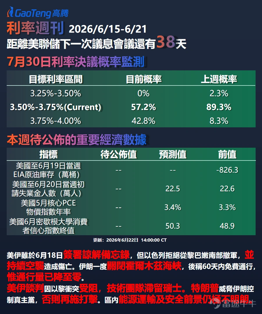 第202614期 上期專欄我們分析了CPI破4與油價暴跌並存的宏觀拐點。本期將在此基礎上,進一步探討聯儲局點陣圖鷹派轉向與美伊協議落地後的政策路徑。 上週內,聯儲局6月議息會議維持利率3.50%-3.75%不變。與此同時美伊諒解備忘錄正式簽署,霍爾木茲海峽恢復通航。通脹韌性與供給修復兩股力量博弈得出這一「政策轉鷹+地緣緩和」的結果。 ▌ FedWatch數據速覽 CME FedWatch數據顯示,維持利率3.50%-3.75%概率為57.2%,較一周前的89.3%大幅回落。加息至3.75%-4.00%概率升至42.8%,較一周前8.3%飆升約34個百分點。一個月前該概率僅14.4%。 CME認為點陣圖鷹派信號與中東緩和反向拉扯,加息預期急速升溫。 ▌ 聯儲局6月決議:鷹派轉向但未承諾加息 沃什首秀以「超短聲明」延續利率不變,刪除寬鬆傾向措辭。點陣圖顯示18位官員中9位支持年內加息,1位甚至支持加息75基點。2026年GDP增速預測下調至2.2%,PCE通脹預測上調至3.6%。華泰證券研判12月加息概率接近50%...
