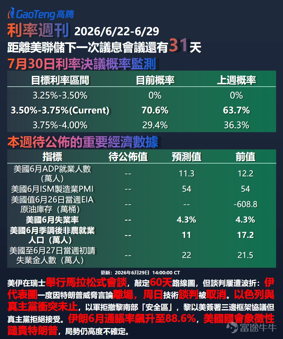 第202615期 上期專欄我們拆解了點陣圖鷹派轉向與美伊協議並存的拐點。本期將在此基礎上,進一步探討衰退交易與官員鷹派表態的背離。 上週「商品崩塌+避險買債」,中東戰火反覆、油價崩塌推升衰退憂慮、流動性緊張拖累黃金三重因素共振。 本文將從衰退交易機制、鷹鴿背離、曲線牛陡三個維度,系統拆解本期核心邏輯。 ▌ FedWatch數據速覽 CME FedWatch(截至6月29日)顯示,維持利率3.50%-3.75%概率為70.6%,較一周前63.7%回升。加息至3.75%-4.00%概率降至29.4%,較一周前36.3%回落約7個百分點。降息概率仍為0%。儘管鷹派喊話不斷,衰退交易主導下加息預期反而降溫。 ▌ 鷹派表態與市場定價背離 鷹派音量升高:明尼阿波利斯聯儲主席卡什卡里稱通脹壓力廣泛化,年內或需加息。點陣圖顯示19位決策者中9位支持年內加息。 機構分歧加大:美銀預計9月、10月、12月各加息25基點為最激進;德銀預測9月、12月兩次加息;瑞銀認為加息風險被高估;高盛稱7月加息概率50%。 市場反向定價:聯邦基金利率期貨顯示...