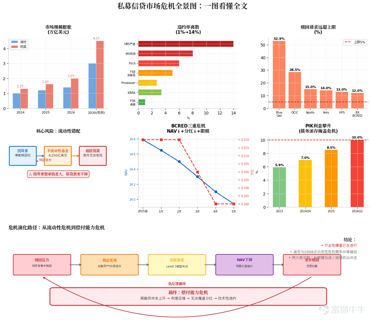 FSB於2026年5月6日指出，當前全球私募信貸市場的AUM已膨脹至介乎1.5至2萬億美元的區間。 而美聯儲2026年5月《金融穩定報告》則給出約1.4萬億美元的較保守估算，佔美國非金融企業總債務約一成，佔次級投資級債務約三分之一，並據Preqin預測於2030年可能進一步攀升至4.5萬億美元。 但無論是1.4萬億還是2萬億，這一規模本身已構成系統性關注的門檻條件。 然而，真正值得警惕的結構性特徵在於半流動性基金，據perpetual BDCs與interval funds合計，該類基金的總資產管理規模已達4,250億美元，淨資產約2,410億美元，佔私募信貸總淨資產約兩成。 這類基金向散戶及財富管理渠道開放，卻以高度非流動性的底層資產作為支撐，形成典型的「流動性錯配」結構： 投資者享有季度贖回的權利，但基金持有的貸款資產在企業現金流存在壓力的情境下可能數月乃至數季無法變現。 這種期限與流動性的雙重錯配，正是本輪壓力向系統傳導的核心樞紐。 讀前須知：文章很長，先收藏再讀~ 違約率口徑之爭 市面上存在的違約率數據具有極端離散性： Fi...