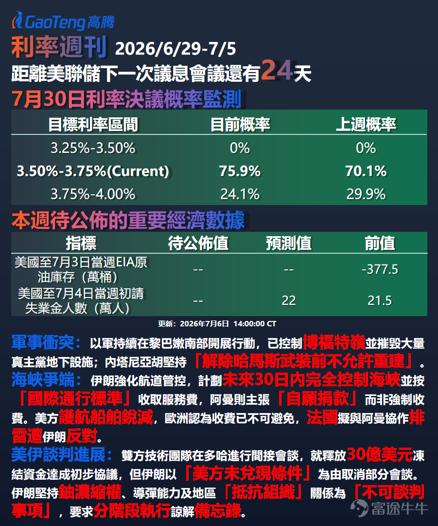 第202616期 上期專欄我們拆解了鷹派喊話與衰退交易的背離，指出商品崩塌疊加避險買債的組合並非孤立事件。本期將在此基礎上，進一步探討非農爆冷與沃什辛特拉鷹派首秀並存的拐點。 本期核心矛盾在於就業數據與政策信號的背離。 6月非農就業新增5.7萬人遠低於預期，近三個月均值11.1萬人仍擴張但邊際降溫。失業率降至4.189%為去年6月以來最低，反映就業需求穩健與勞動力供給收縮並存。 與此同時，聯儲局主席沃什在葡萄牙辛特拉論壇完成海外首秀，明確釋放鷹派信號。 本文將從非農數據拆解、沃什政策路線、曲線熊陡機制三個維度，系統分析本期核心邏輯。 ▌ FedWatch數據速覽 CME FedWatch（截至7月6日）顯示，維持利率3.50%-3.75%概率為75.9%，較一週前70.1%回升。 加息至3.75%-4.00%概率降至24.1%。儘管非農爆冷，市場仍定價年內加息，僅時點延後。 ▌非農降溫與政策路線的背離 6月非農5.7萬人顯著低於均衡水平，華泰證券測算未來數月就業位於0-5萬均衡水平附近。中金公司維持年內既不加息、...