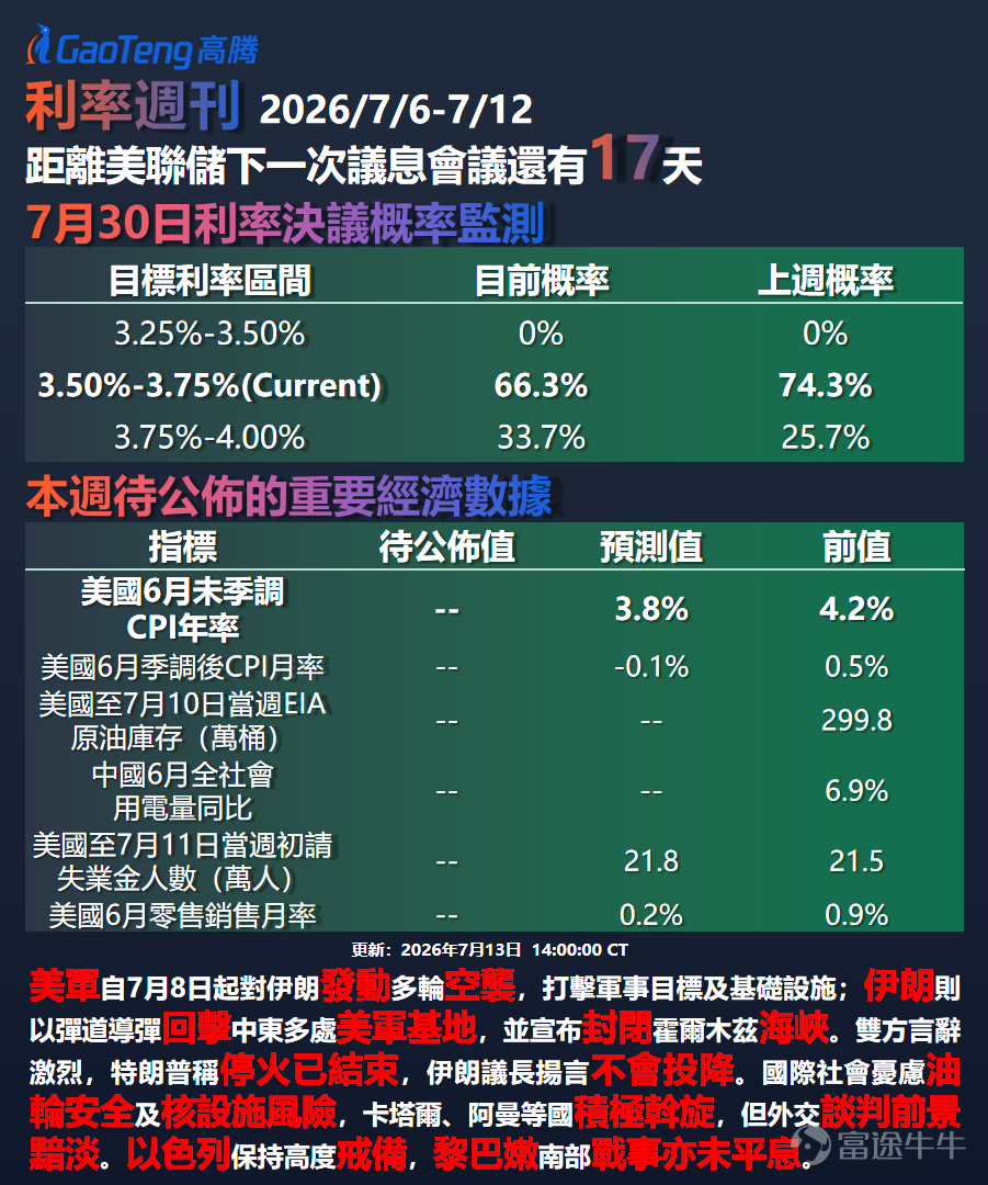 第202617期 上期專欄我們拆解了鷹派喊話與衰退交易的背離，加息預期一度逆行降溫。本期視角反轉--加息預期重燃成為主線。 上週 $布倫特原油(現金)期貨主連 (2612) (BZmain.US)$ 飆升6.23%、美債收益率全線上行近2%、加息概率從25.7%躍升至33.7%。 典型的「商品飆升+債市拋售」組合——AI驅動通脹結構性上行、中東地緣風險推升油價、6月會議紀要釋放鷹派信號三重因素共振。 本文將從AI通脹機制、會議紀要鷹派轉向、熊陡曲線特徵三個維度，系統拆解加息預期重燃的底層邏輯。 ▌ FedWatch數據速覽 CME FedWatch（截至7月13日）顯示，距下次FOMC會議尚有17天。維持利率3.50%-3.75%概率為66.3%，較一週前74.3%回落。加息至3.75%-4.00%概率升至33.7%，一周前僅25.7%，一個月前更低至8.3%。加息預期顯著升溫，源於會議紀要鷹派及AI通脹擔憂。 ▌ AI通脹幽靈浮現 上週宏觀主線清晰：通脹上行風險重新主導定價。美聯儲半年度政策報告點名關稅與中東推高通脹...
