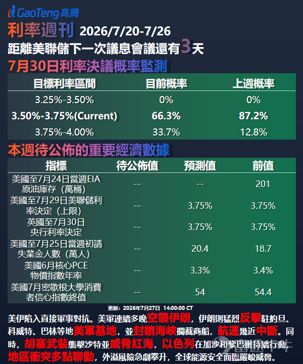 第202619期 上期專欄我們拆解了油強金弱格局下加息預期逆行降溫的定價邏輯，理清了供給衝擊被市場定價為期限溢價擴張而非基準利率路徑上修。 本期將在此基礎上，進一步探討6月CPI降溫與7月FOMC加息預期反向重估的定價悖論。 上週內，6月CPI同比從4.2%降至3.5%、核心CPI環比歸零，但FedWatch顯示7月FOMC加息概率從一週前12.8%飆升至33.7%，9月累計加息25基點概率達57%，12月至少加息50基點概率達60%。 本文將從機制拆解、曲線形態、場景推演三個維度，系統分析本期核心定價邏輯。 ▌ FedWatch數據速覽 CME FedWatch（截至7月26日）顯示，距7月29日FOMC會議尚有3天，維持利率3.50%-3.75%概率為66.3%，加息至3.75%-4.00%概率為33.7%。 較一週前12.8%的加息概率飆升20.9個百分點；較一個月前29.9%上升3.8個百分點。9月累計加息25基點概率達57%，12月至少加息50基點概率達60%。 加息預期從7月會議向9月、...