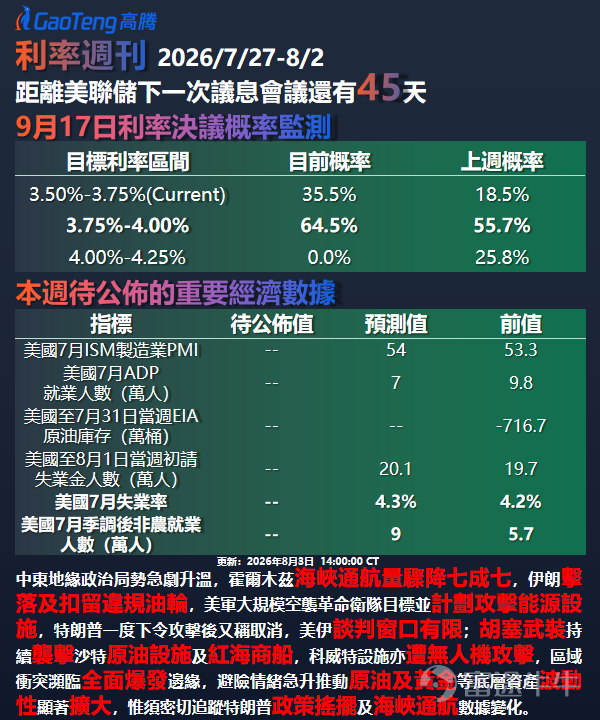 第202620期 上期專欄我們拆解了CPI降溫vs加息概率飆升的定價兩極分化，指出市場在沃什時代將6月通脹回落定價為「暫時性」，而未鬆動9月加息路徑。 本期將在此基礎上，進一步分析油價急挫與FOMC內部分歧對定價邏輯的重構。 上週內， $WTI原油期貨主連 (2610) (CLmain.US)$ 單日回吐4.06%至86.80美元， $布倫特原油(現金)期貨主連 (2612) (BZmain.US)$ 同步下行2.96%至83.55美元， $黃金期貨主連 (2612) (GCmain.US)$ 則逆勢收漲1.06%至4098.6美元，呈現「油弱金強」的罕見分化。 市場將油價回落定價為通脹壓力邊際緩解，但對加息路徑的定價仍維持高位分歧。 ▌ FedWatch數據速覽 根據CME FedWatch數據（截至2026年8月3日），距下次FOMC會議尚有21天，當前市場定價聯邦基金利率區間3.50%–3.75%不變的概率為35.5%，加息25基點至3.75%–4.00%的概率為64.5%。相較1個月前（45.9%...