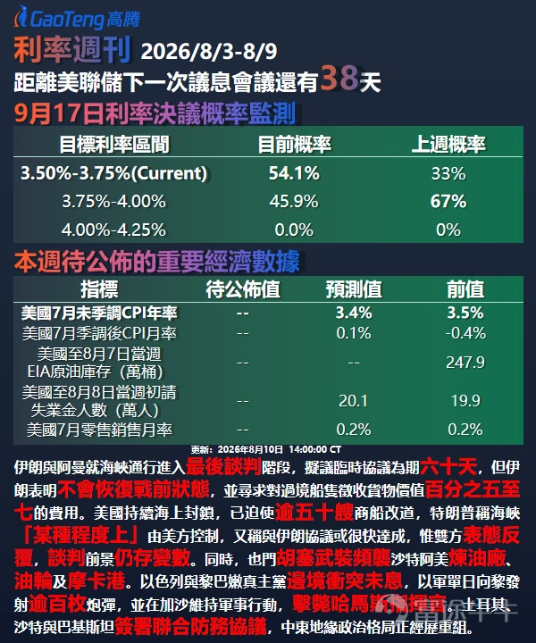 第202621期 上期專欄我們拆解了7月FOMC按兵不動後鷹派內部分裂與沃什被動緊縮悖論,理清了長端收益率突破與日元崩盤的跨資產定價邏輯。 本期將在此基礎上,進一步分析非農爆冷如何逆轉加息預期,以及霍爾木茲危機下黃金與原油的極端定價分化。 上週內,美國7月非農就業意外減少、5-6月數據遭大幅下修,9月加息概率從64.7%驟降至45.9%。 $黃金期貨主連 (2612) (GCmain.US)$ 飆漲7.39%至4401.3美元創階段新高, $WTI原油期貨主連 (2610) (CLmain.US)$ 暴跌11.20%至77.08美元——貴金屬與原油呈現罕見極端分化。 本文將從非農數據衝擊、曲線形態轉變、霍爾木茲危機三個維度分析本期核心定價邏輯。 ▌ FedWatch數據速覽 CME FedWatch(截至8月9日)顯示,維持利率3.50%-3.75%概率為54.1%,加息至3.75%-4.00%概率為45.9%。 對比一周前(7月31日),加息概率曾高達67.0%——僅七個交易日,加息預期從壓倒性共識退潮至...
