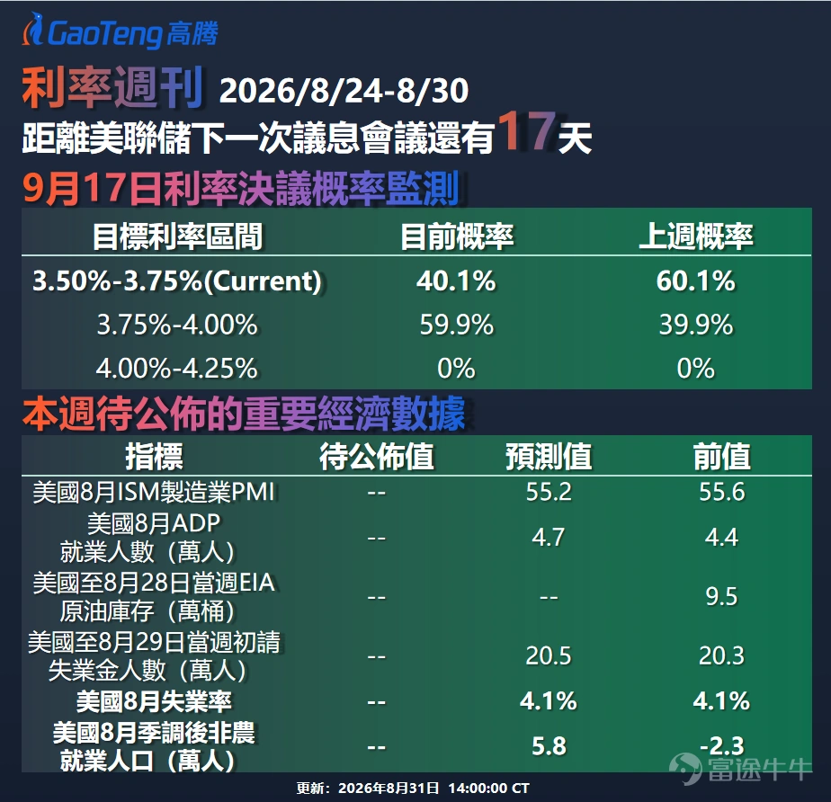 第202624期 上期專欄我們拆解了7月紀要暴露的鷹鴿裂痕與溝通框架衝擊,判斷「9月按兵不動」為基準情景。 上週內,美聯儲主席沃什在傑克遜霍爾年會發表主旨演講,立場偏鷹,表示美國通脹仍然過高,遏制通脹是當前首要任務。 與此同時, $美國1年期國債收益率 (US12M.BD)$ 週漲11bp至4.131%, $美國10年期國債收益率 (US10Y.BD)$ 跌1.8bp至4.716%, $美國30年期國債收益率 (US30Y.BD)$ 跌12.4bp至5.207%,曲線呈現牛平特徵。 沃什鷹派表態、期限溢價重估、經濟數據韌性三重因素共振。 ▌ FedWatch數據速覽 根據CME FedWatch(數據截至8月24日),距下次FOMC會議尚有17天,目前市場預計維持利率3.50%–3.75%不變的概率為40.1%,加息至3.75%–4.00%的概率為59.9%。 數據變化背後的核心驅動因素為沃什傑克遜霍爾偏鷹講話,並對短端收益率產生邊際上行壓力。 ▌ 沃什首秀偏鷹,加息預期顯著升溫 沃什明確表示通脹數據並未顯示...