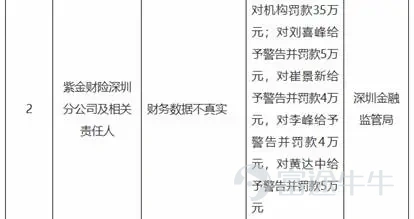 Since the end of May, Zijin Property & Casualty Insurance has repeatedly seen its branch offices penalized. First, its Bengbu Central Branch in Anhui was fined RMB 110,000 for falsified financial data. Shortly afterward, within a single week, its Lüliang Central Branch in Shanxi and Shenzhen Branch received regulatory fines of RMB 110,000 and RMB 350,000, respectively. Source: Shanxi Financial Regulatory Bureau The insurance industry is now progressively deepening the 'unified premium filing and implementation' policy, with regulators intensifying their scrutiny of compliance management. Against this backdrop, Zijin Property & Casualty Insurance’s repeated penalties indicate that problems exist not only in operational execution at the grassroots level but also relate to compliance oversight by headquarters. During this business transformation period, the company must not only strengthen its compliance culture but also address declining profitability. Compliance failures: A 'systemic weakness' in grassroots controls Over the past two years, Zijin Property & Casualty Insurance has faced severe challenges in managing compliance across its branch network. Let’s examine the specific reasons cited by financial regulators for penalizing these Zijin branches: The Lüliang Central Branch in Shanxi was sanctioned for inflating expenses—a common violation in the insurance sector—while both the Shenzhen Branch and the Bengbu Central Branch in Anhui were fined for submitting inaccurate financial data. In addition, responsible individuals at these branches received official warnings and monetary penalties from regulators. Source: Shenzhen Financial Regulatory Bureau Looking further back, it becomes evident that compliance issues among Zijin Property & Casualty Insurance’s subsidiaries have not been isolated incidents but rather frequent occurrences. For example, based on data from 2025, the author has roughly compiled...