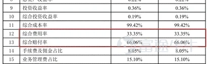 Since the end of May, Zijin Property & Casualty Insurance has repeatedly seen its branch offices penalized. First, its Bengbu Central Branch in Anhui was fined RMB 110,000 for falsified financial data. Shortly afterward, within a single week, its Lüliang Central Branch in Shanxi and Shenzhen Branch received regulatory fines of RMB 110,000 and RMB 350,000, respectively. Source: Shanxi Financial Regulatory Bureau The insurance industry is now progressively deepening the 'unified premium filing and implementation' policy, with regulators intensifying their scrutiny of compliance management. Against this backdrop, Zijin Property & Casualty Insurance’s repeated penalties indicate that problems exist not only in operational execution at the grassroots level but also relate to compliance oversight by headquarters. During this business transformation period, the company must not only strengthen its compliance culture but also address declining profitability. Compliance failures: A 'systemic weakness' in grassroots controls Over the past two years, Zijin Property & Casualty Insurance has faced severe challenges in managing compliance across its branch network. Let’s examine the specific reasons cited by financial regulators for penalizing these Zijin branches: The Lüliang Central Branch in Shanxi was sanctioned for inflating expenses—a common violation in the insurance sector—while both the Shenzhen Branch and the Bengbu Central Branch in Anhui were fined for submitting inaccurate financial data. In addition, responsible individuals at these branches received official warnings and monetary penalties from regulators. Source: Shenzhen Financial Regulatory Bureau Looking further back, it becomes evident that compliance issues among Zijin Property & Casualty Insurance’s subsidiaries have not been isolated incidents but rather frequent occurrences. For example, based on data from 2025, the author has roughly compiled...
