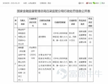 Since the end of May, Zijin Property & Casualty Insurance has repeatedly seen its branch offices penalized. First, its Bengbu Central Branch in Anhui was fined RMB 110,000 for falsified financial data. Shortly afterward, within a single week, its Lüliang Central Branch in Shanxi and Shenzhen Branch received regulatory fines of RMB 110,000 and RMB 350,000, respectively. Source: Shanxi Financial Regulatory Bureau The insurance industry is now progressively deepening the 'unified premium filing and implementation' policy, with regulators intensifying their scrutiny of compliance management. Against this backdrop, Zijin Property & Casualty Insurance’s repeated penalties indicate that problems exist not only in operational execution at the grassroots level but also relate to compliance oversight by headquarters. During this business transformation period, the company must not only strengthen its compliance culture but also address declining profitability. Compliance failures: A 'systemic weakness' in grassroots controls Over the past two years, Zijin Property & Casualty Insurance has faced severe challenges in managing compliance across its branch network. Let’s examine the specific reasons cited by financial regulators for penalizing these Zijin branches: The Lüliang Central Branch in Shanxi was sanctioned for inflating expenses—a common violation in the insurance sector—while both the Shenzhen Branch and the Bengbu Central Branch in Anhui were fined for submitting inaccurate financial data. In addition, responsible individuals at these branches received official warnings and monetary penalties from regulators. Source: Shenzhen Financial Regulatory Bureau Looking further back, it becomes evident that compliance issues among Zijin Property & Casualty Insurance’s subsidiaries have not been isolated incidents but rather frequent occurrences. For example, based on data from 2025, the author has roughly compiled...