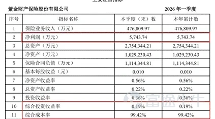 Since the end of May, Zijin Property & Casualty Insurance has repeatedly seen its branch offices penalized. First, its Bengbu Central Branch in Anhui was fined RMB 110,000 for falsified financial data. Shortly afterward, within a single week, its Lüliang Central Branch in Shanxi and Shenzhen Branch received regulatory fines of RMB 110,000 and RMB 350,000, respectively. Source: Shanxi Financial Regulatory Bureau The insurance industry is now progressively deepening the 'unified premium filing and implementation' policy, with regulators intensifying their scrutiny of compliance management. Against this backdrop, Zijin Property & Casualty Insurance’s repeated penalties indicate that problems exist not only in operational execution at the grassroots level but also relate to compliance oversight by headquarters. During this business transformation period, the company must not only strengthen its compliance culture but also address declining profitability. Compliance failures: A 'systemic weakness' in grassroots controls Over the past two years, Zijin Property & Casualty Insurance has faced severe challenges in managing compliance across its branch network. Let’s examine the specific reasons cited by financial regulators for penalizing these Zijin branches: The Lüliang Central Branch in Shanxi was sanctioned for inflating expenses—a common violation in the insurance sector—while both the Shenzhen Branch and the Bengbu Central Branch in Anhui were fined for submitting inaccurate financial data. In addition, responsible individuals at these branches received official warnings and monetary penalties from regulators. Source: Shenzhen Financial Regulatory Bureau Looking further back, it becomes evident that compliance issues among Zijin Property & Casualty Insurance’s subsidiaries have not been isolated incidents but rather frequent occurrences. For example, based on data from 2025, the author has roughly compiled...