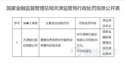 即將達到萬億資產規模的天津銀行，最近正經歷着一些轉型的「煩惱」。 在數字化轉型與零售業務的轉型過程中，這家銀行半年時間被罰了五次款，個人貸款不良率創下新高，直接將其合規體系的問題與資產質量的壓力都擺了出來。 面對這些困擾，天津銀行的董事長於建忠提出了「不拼規模拼質量」。至於能不能把質量優先的目標落到實處，還要看它能不能先解決好合規和盈利的問題。 合規之痛：半年五罰，金融底座的「病竈」 當下，天津銀行正處在戰略轉型期，而在最近這半年的時間裏它卻頻繁出現合規問題。 最近一次是由於沒有上報重要信息系統對外服務異常事件，而被天津金融監管局罰了20萬元。此前還因爲貸款「三查」不盡職、員工管理失控等問題被罰90萬元，相關責任人朱洪海也被禁止從業12年……半年時間一共收到了五份行政處罰通知書，算下來總共被罰了超過170萬元。 來源：天津金融監管局 這些監管罰單向外界傳遞出了三個明顯的信號。 其一，銀行合規內控的短板非常突出。 筆者注意到，罰單涉及到的處罰事項涵蓋了信貸「三查」，員工行爲管理、信託銷售合規、金融統計以及信息系統上報等多個環節。這說明天津銀行的合規...