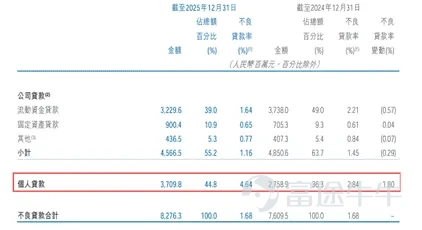 即將達到萬億資產規模的天津銀行，最近正經歷着一些轉型的「煩惱」。 在數字化轉型與零售業務的轉型過程中，這家銀行半年時間被罰了五次款，個人貸款不良率創下新高，直接將其合規體系的問題與資產質量的壓力都擺了出來。 面對這些困擾，天津銀行的董事長於建忠提出了「不拼規模拼質量」。至於能不能把質量優先的目標落到實處，還要看它能不能先解決好合規和盈利的問題。 合規之痛：半年五罰，金融底座的「病竈」 當下，天津銀行正處在戰略轉型期，而在最近這半年的時間裏它卻頻繁出現合規問題。 最近一次是由於沒有上報重要信息系統對外服務異常事件，而被天津金融監管局罰了20萬元。此前還因爲貸款「三查」不盡職、員工管理失控等問題被罰90萬元，相關責任人朱洪海也被禁止從業12年……半年時間一共收到了五份行政處罰通知書，算下來總共被罰了超過170萬元。 來源：天津金融監管局 這些監管罰單向外界傳遞出了三個明顯的信號。 其一，銀行合規內控的短板非常突出。 筆者注意到，罰單涉及到的處罰事項涵蓋了信貸「三查」，員工行爲管理、信託銷售合規、金融統計以及信息系統上報等多個環節。這說明天津銀行的合規...