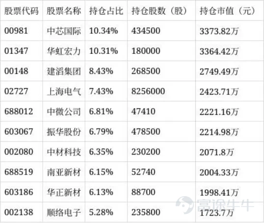 In the second quarter of 2026, Ping An Fund exhibited clear structural bottlenecks in its growth. Some of its actively managed equity funds, heavily invested in popular sectors such as AI, posted quarterly gains exceeding 40%, yet faced significant redemptions amid rising prices—a dilemma where inflows dried up precisely as performance improved. This led to a sharp decline in both fund shares and assets under management. Meanwhile, products focused on traditional sectors also suffered net asset value drawdowns. Compounded by a wave of key fund manager departures from the investment and research team in a short period, Ping An Fund’s structural development constraints became unmistakably evident. This situation not only reflects the extreme market bifurcation currently seen in China’s A-share market but also reveals several underlying issues behind Ping An Fund’s rapid asset growth. Performance Polarization—The Pain of Retaining Investors Amid Rising Prices Ping An Fund’s performance in the second quarter of 2026 can be described as a mix of strong wins and troubling setbacks. On the positive side, its precise bets on sectors like AI and semiconductors generated substantial excess returns—products such as 'Ping An Industrial Competitiveness Mixed Fund' and 'Ping An Hong Kong Stock Connect Technology Selective Mixed Fund' each delivered quarterly returns exceeding 40%. (Source: Ping An Fund) On the negative side, some of Ping An Fund’s products experienced large net outflows even as their net asset values rose. Several funds that previously contributed significant excess returns saw steep share declines—for example, 'Ping An Industrial Competitiveness Mixed Fund' lost more than 70% of its shares in Q2, while 'Ping An Hong Kong Stock Connect Technology Selective Mixed Fund' saw its shares shrink by nearly half. From the perspective of Waicai Financial Outlook, this phenomenon is clearly linked to investor behavior. This is because, amid elevated valuations in tech stocks...