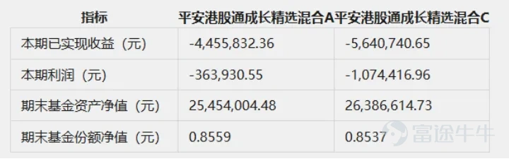 In the second quarter of 2026, Ping An Fund exhibited clear structural bottlenecks in its growth. Some of its actively managed equity funds, heavily invested in popular sectors such as AI, posted quarterly gains exceeding 40%, yet faced significant redemptions amid rising prices—a dilemma where inflows dried up precisely as performance improved. This led to a sharp decline in both fund shares and assets under management. Meanwhile, products focused on traditional sectors also suffered net asset value drawdowns. Compounded by a wave of key fund manager departures from the investment and research team in a short period, Ping An Fund’s structural development constraints became unmistakably evident. This situation not only reflects the extreme market bifurcation currently seen in China’s A-share market but also reveals several underlying issues behind Ping An Fund’s rapid asset growth. Performance Polarization—The Pain of Retaining Investors Amid Rising Prices Ping An Fund’s performance in the second quarter of 2026 can be described as a mix of strong wins and troubling setbacks. On the positive side, its precise bets on sectors like AI and semiconductors generated substantial excess returns—products such as 'Ping An Industrial Competitiveness Mixed Fund' and 'Ping An Hong Kong Stock Connect Technology Selective Mixed Fund' each delivered quarterly returns exceeding 40%. (Source: Ping An Fund) On the negative side, some of Ping An Fund’s products experienced large net outflows even as their net asset values rose. Several funds that previously contributed significant excess returns saw steep share declines—for example, 'Ping An Industrial Competitiveness Mixed Fund' lost more than 70% of its shares in Q2, while 'Ping An Hong Kong Stock Connect Technology Selective Mixed Fund' saw its shares shrink by nearly half. From the perspective of Waicai Financial Outlook, this phenomenon is clearly linked to investor behavior. This is because, amid elevated valuations in tech stocks...