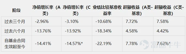 In the second quarter of 2026, Ping An Fund exhibited clear structural bottlenecks in its growth. Some of its actively managed equity funds, heavily invested in popular sectors such as AI, posted quarterly gains exceeding 40%, yet faced significant redemptions amid rising prices—a dilemma where inflows dried up precisely as performance improved. This led to a sharp decline in both fund shares and assets under management. Meanwhile, products focused on traditional sectors also suffered net asset value drawdowns. Compounded by a wave of key fund manager departures from the investment and research team in a short period, Ping An Fund’s structural development constraints became unmistakably evident. This situation not only reflects the extreme market bifurcation currently seen in China’s A-share market but also reveals several underlying issues behind Ping An Fund’s rapid asset growth. Performance Polarization—The Pain of Retaining Investors Amid Rising Prices Ping An Fund’s performance in the second quarter of 2026 can be described as a mix of strong wins and troubling setbacks. On the positive side, its precise bets on sectors like AI and semiconductors generated substantial excess returns—products such as 'Ping An Industrial Competitiveness Mixed Fund' and 'Ping An Hong Kong Stock Connect Technology Selective Mixed Fund' each delivered quarterly returns exceeding 40%. (Source: Ping An Fund) On the negative side, some of Ping An Fund’s products experienced large net outflows even as their net asset values rose. Several funds that previously contributed significant excess returns saw steep share declines—for example, 'Ping An Industrial Competitiveness Mixed Fund' lost more than 70% of its shares in Q2, while 'Ping An Hong Kong Stock Connect Technology Selective Mixed Fund' saw its shares shrink by nearly half. From the perspective of Waicai Financial Outlook, this phenomenon is clearly linked to investor behavior. This is because, amid elevated valuations in tech stocks...